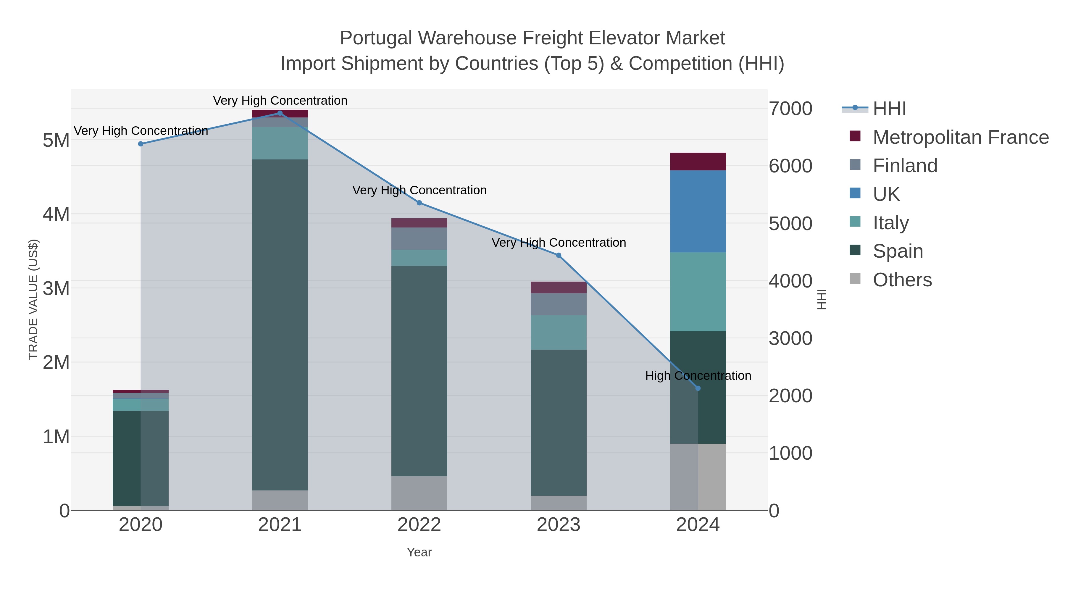 Portugal Warehouse Freight Elevator Market Import Shipment by Countries (Top 5) & Competition (HHI)