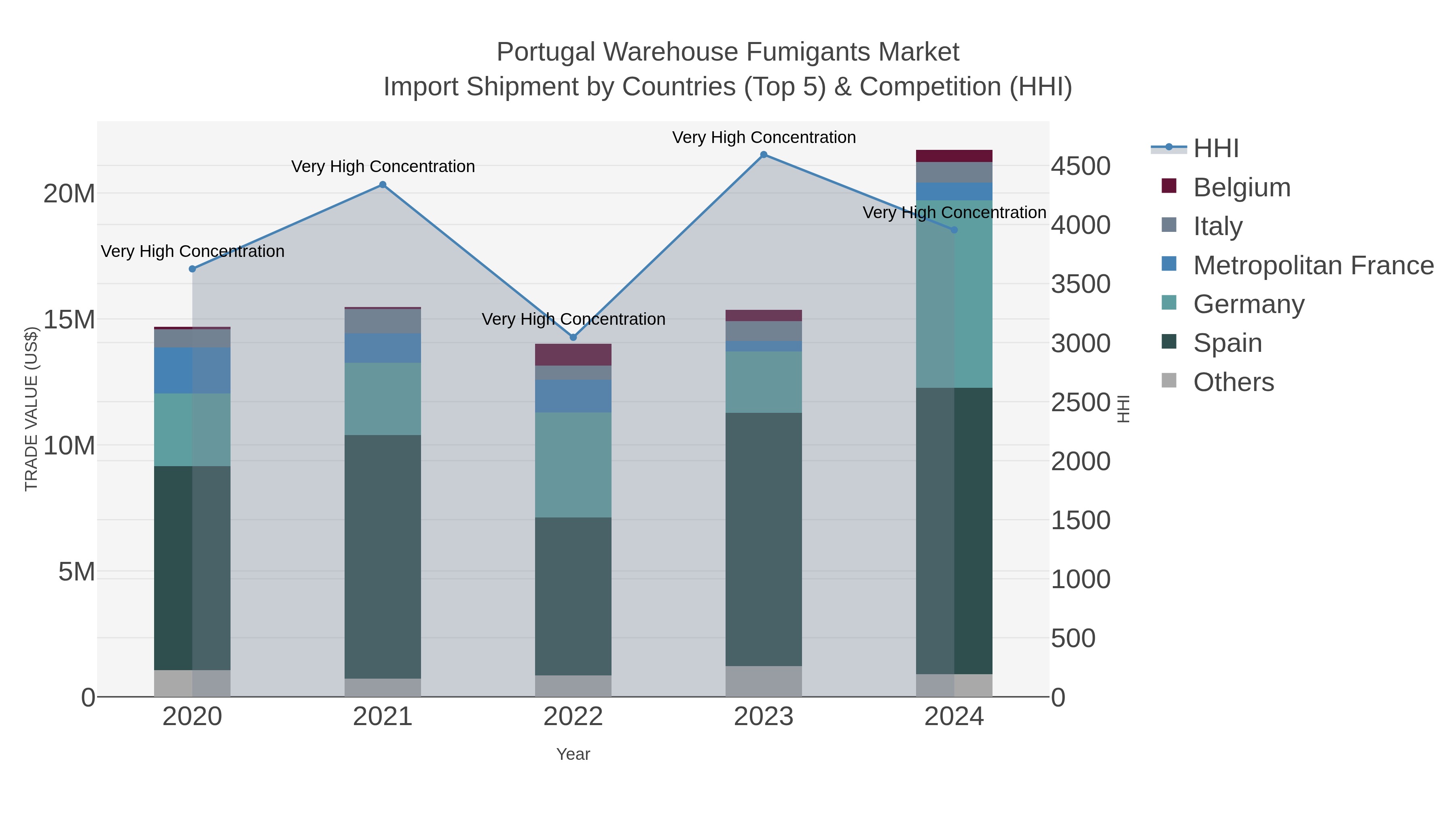 Portugal Warehouse Fumigants Market Import Shipment by Countries (Top 5) & Competition (HHI)