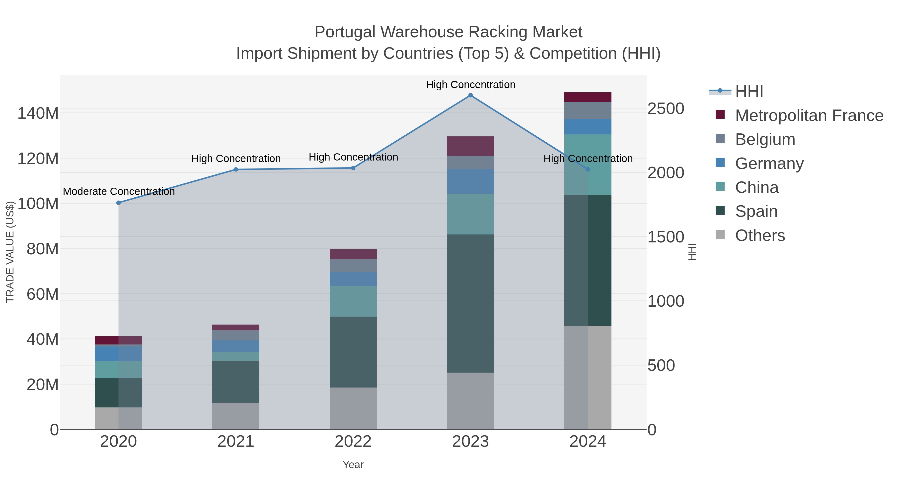 Portugal Warehouse Racking Market Import Shipment by Countries (Top 5) & Competition (HHI)