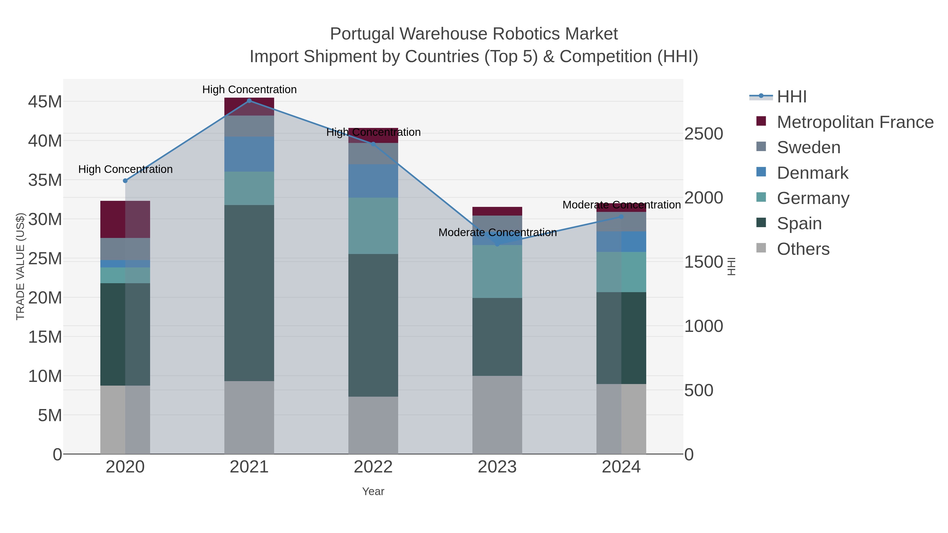 Portugal Warehouse Robotics Market Import Shipment by Countries (Top 5) & Competition (HHI)