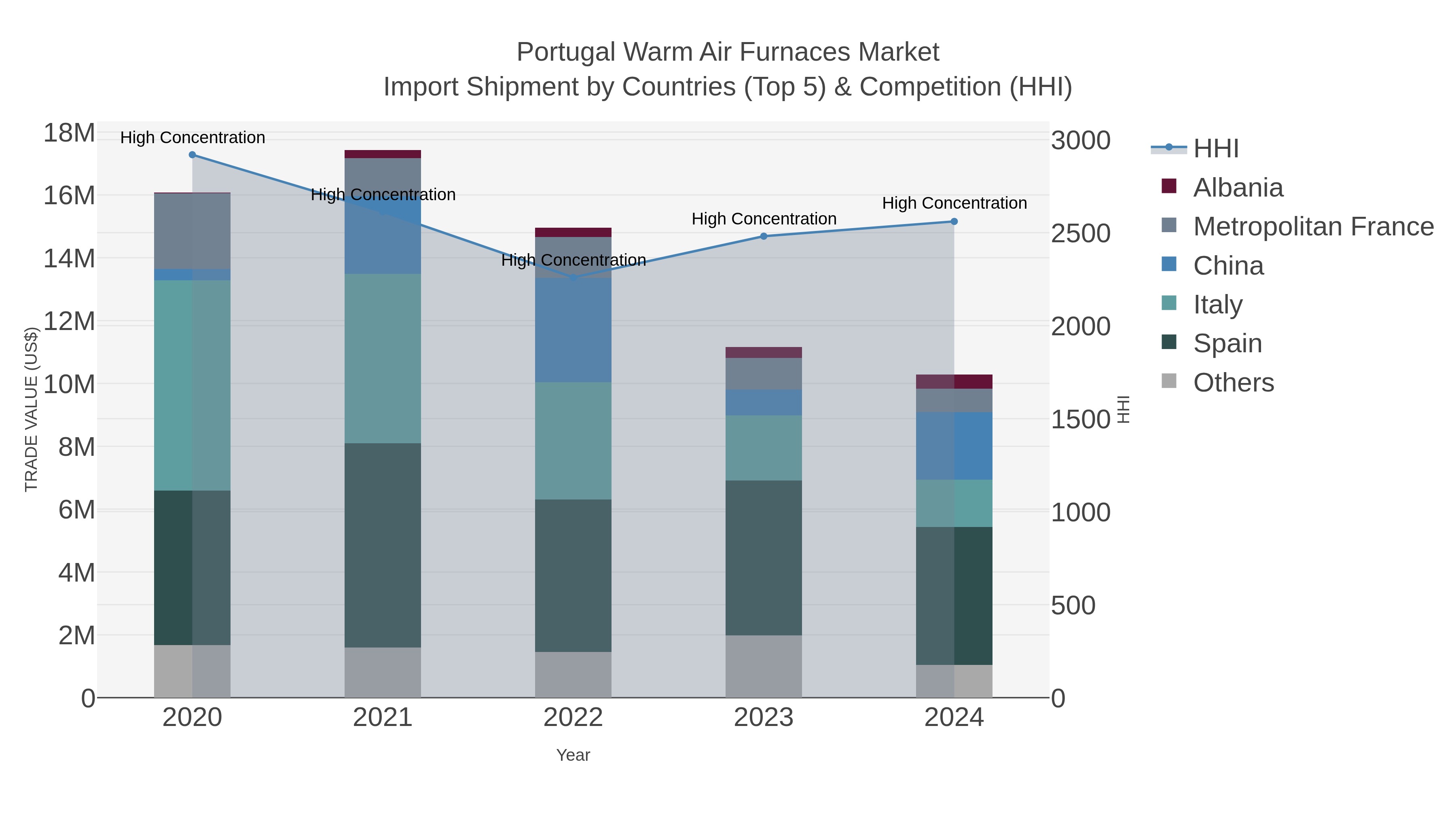 Portugal Warm Air Furnaces Market Import Shipment by Countries (Top 5) & Competition (HHI)