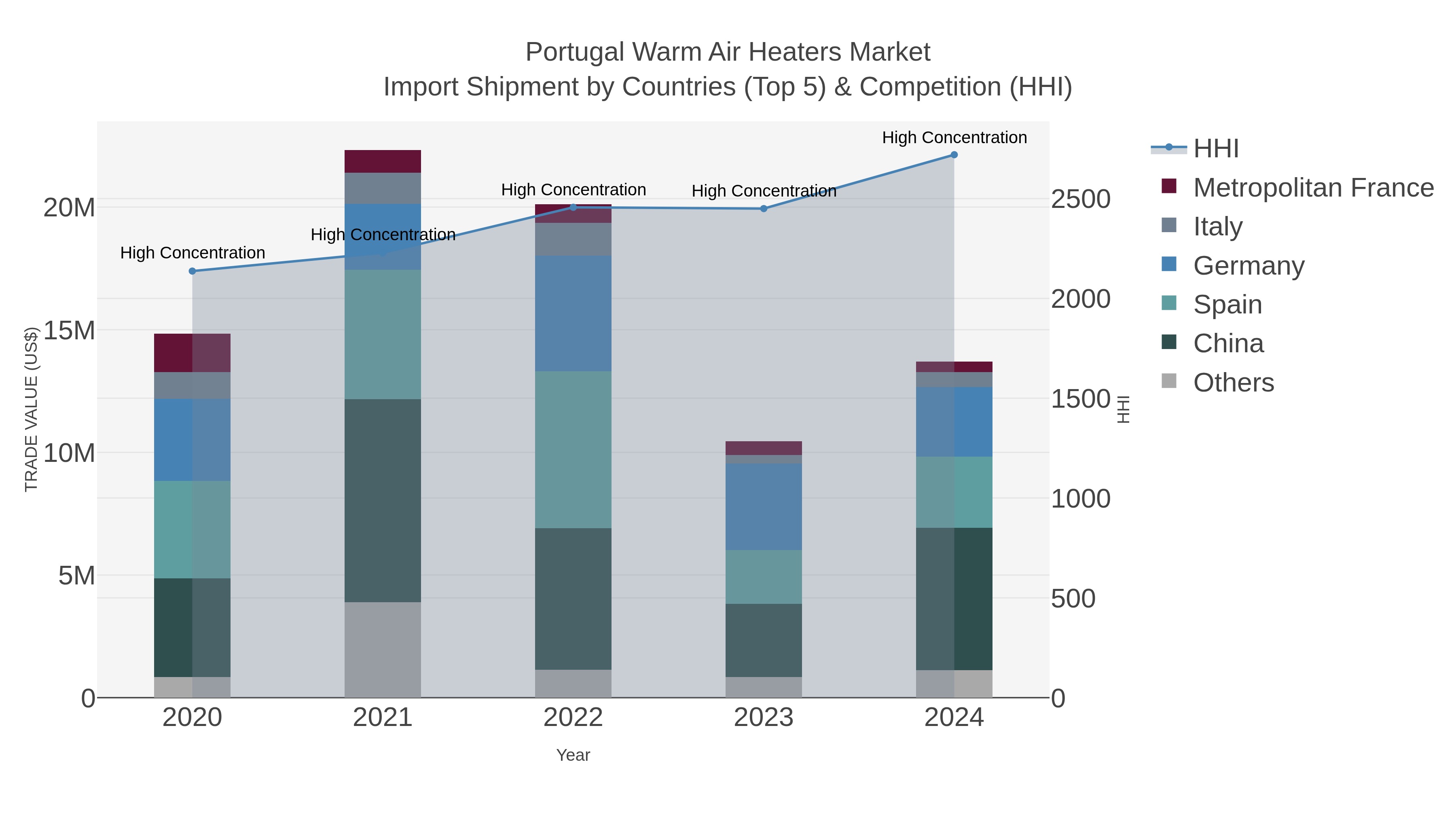 Portugal Warm Air Heaters Market Import Shipment by Countries (Top 5) & Competition (HHI)