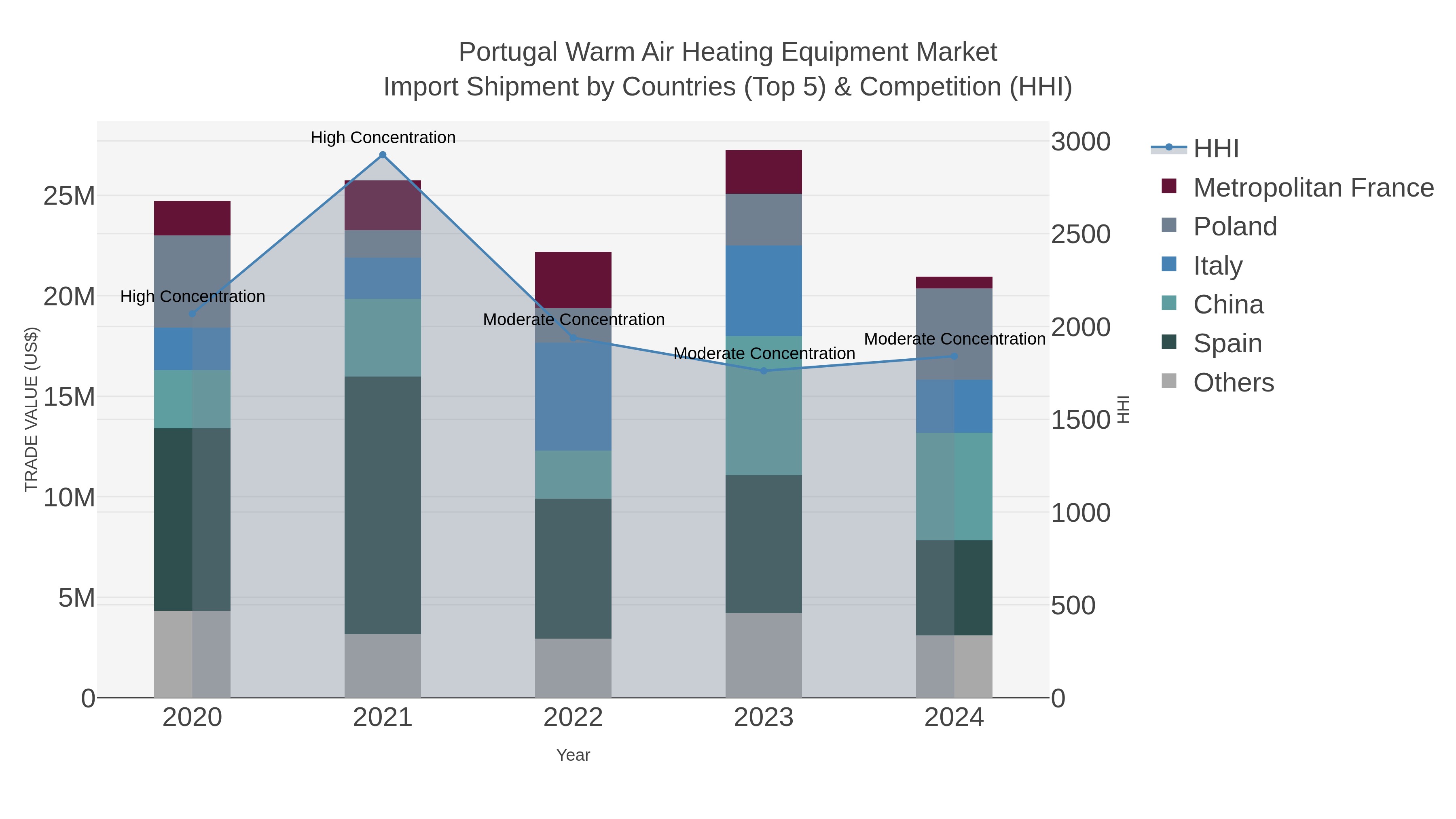 Portugal Warm Air Heating Equipment Market Import Shipment by Countries (Top 5) & Competition (HHI)