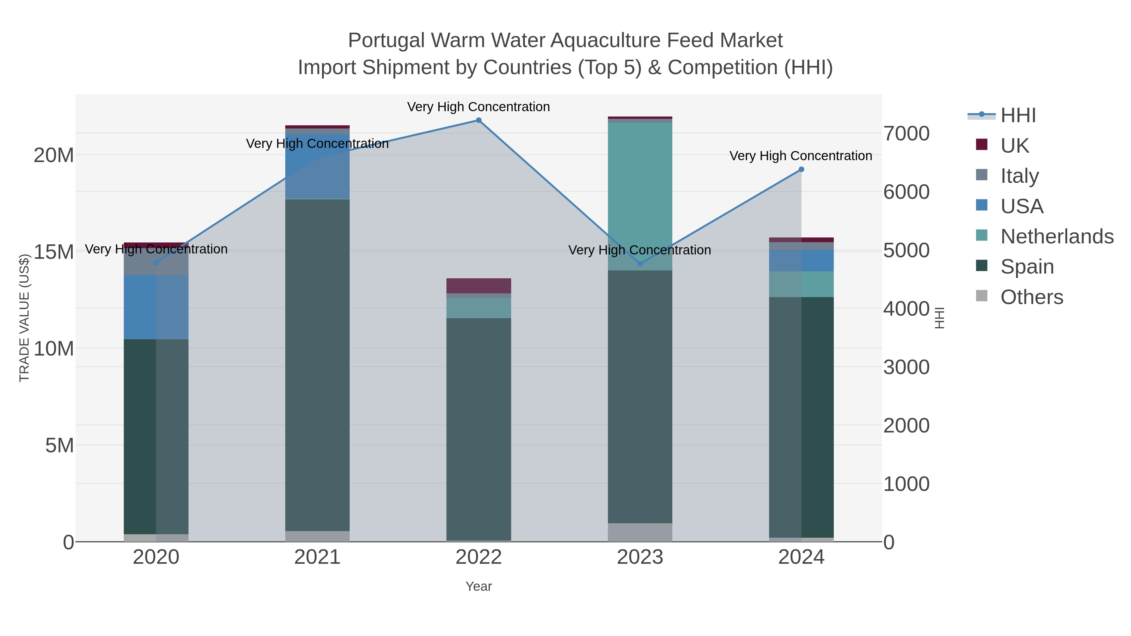Portugal Warm Water Aquaculture Feed Market Import Shipment by Countries (Top 5) & Competition (HHI)