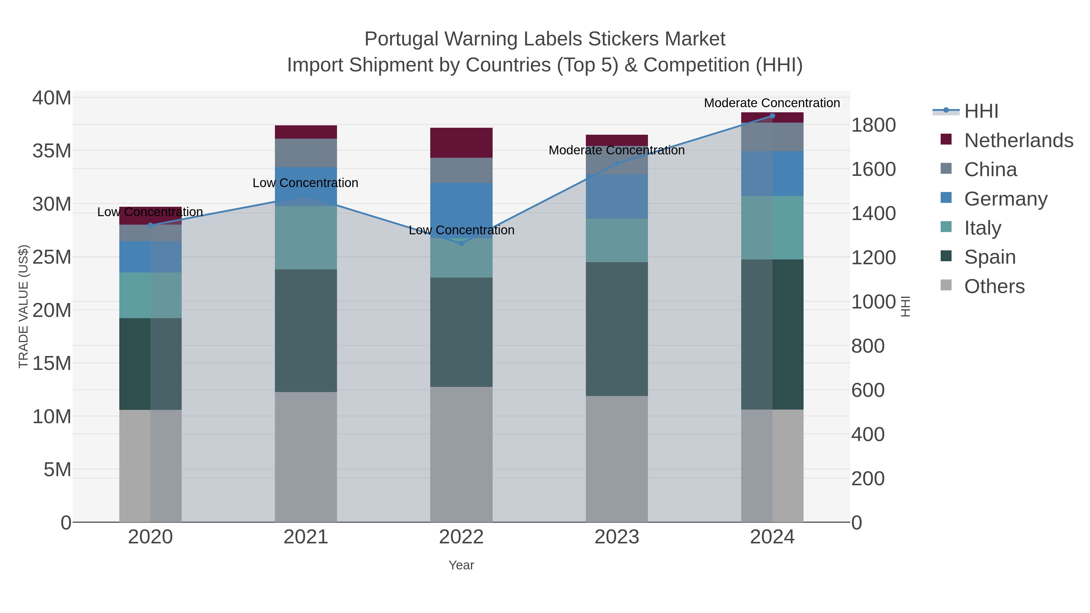 Portugal Warning Labels Stickers Market Import Shipment by Countries (Top 5) & Competition (HHI)