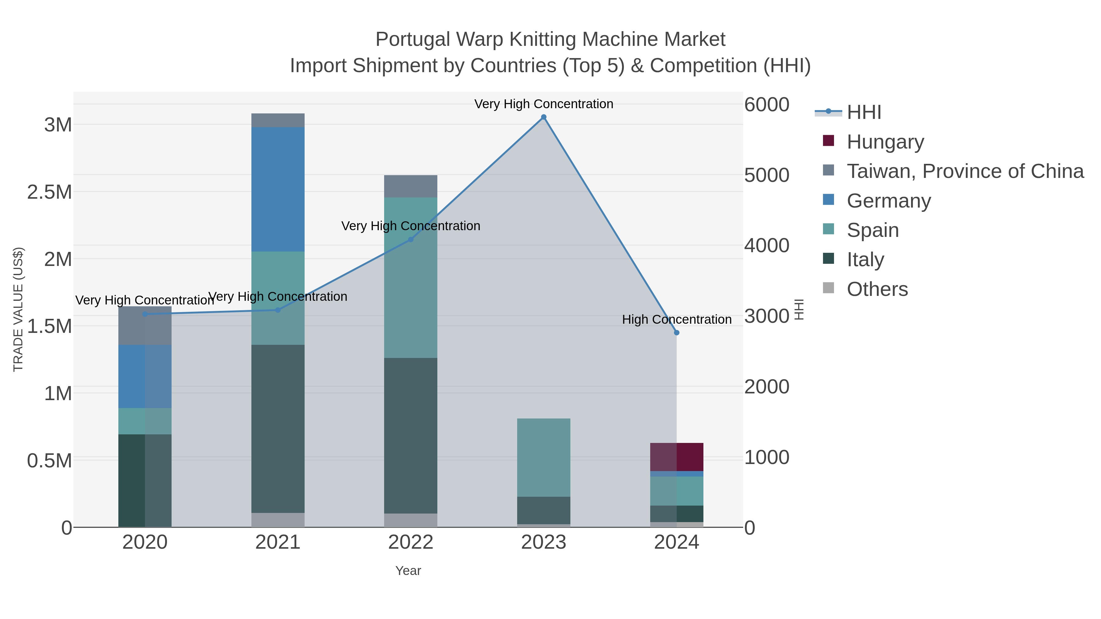 Portugal Warp Knitting Machine Market Import Shipment by Countries (Top 5) & Competition (HHI)