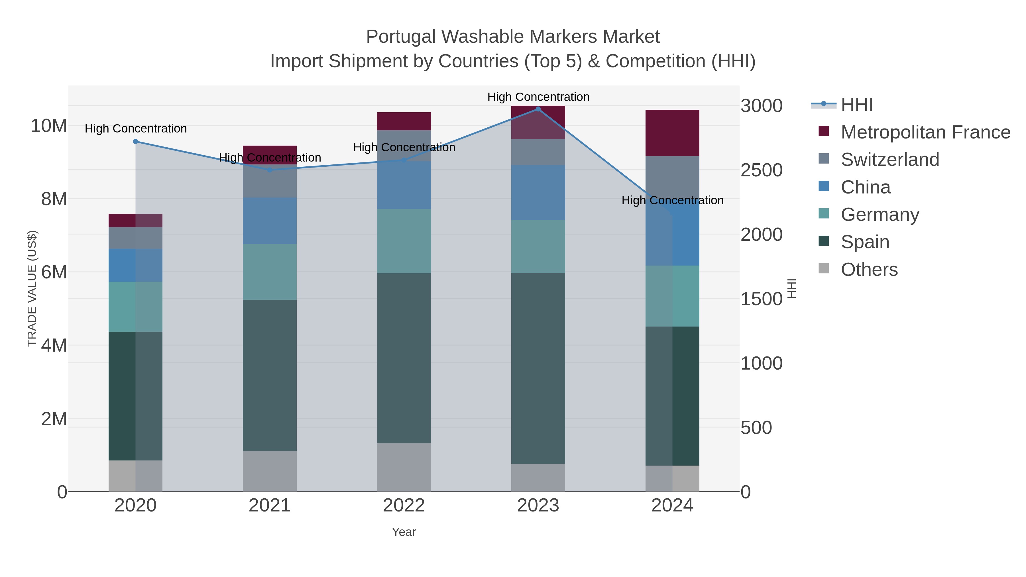 Portugal Washable Markers Market Import Shipment by Countries (Top 5) & Competition (HHI)