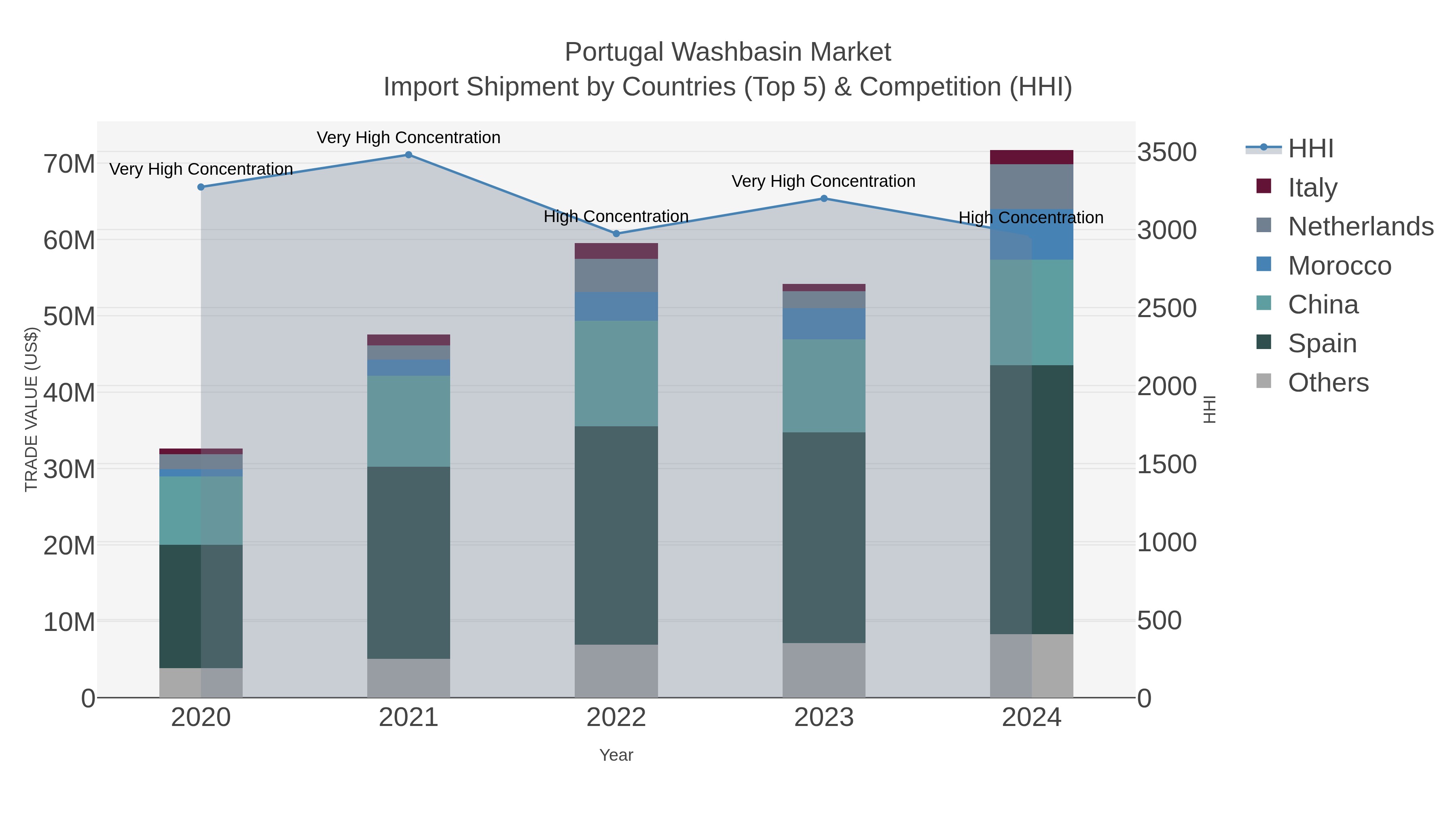 Portugal Washbasin Market Import Shipment by Countries (Top 5) & Competition (HHI)