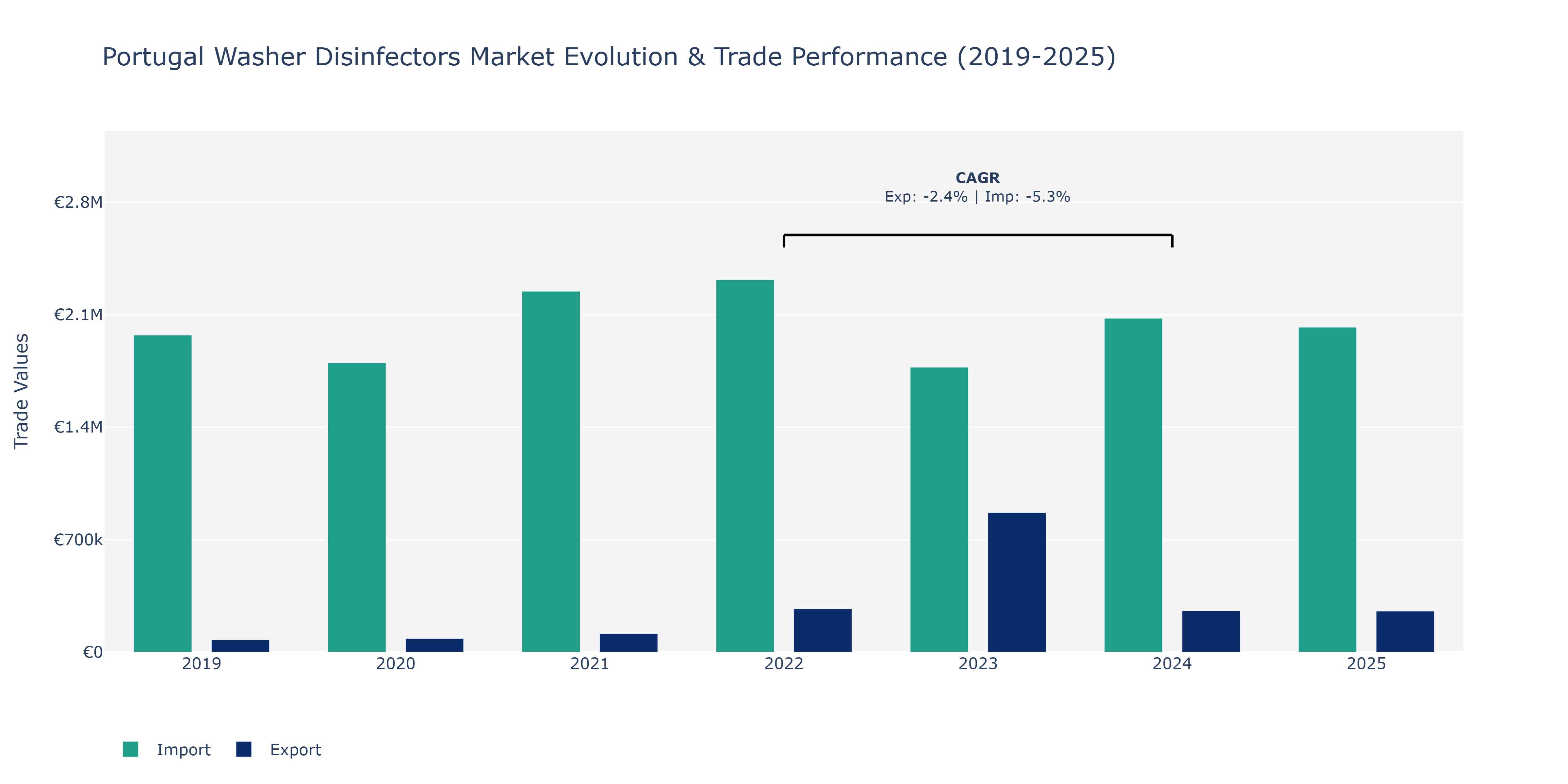 Portugal Washer Disinfectors Market: Production & Trade Performance (2019-2025)