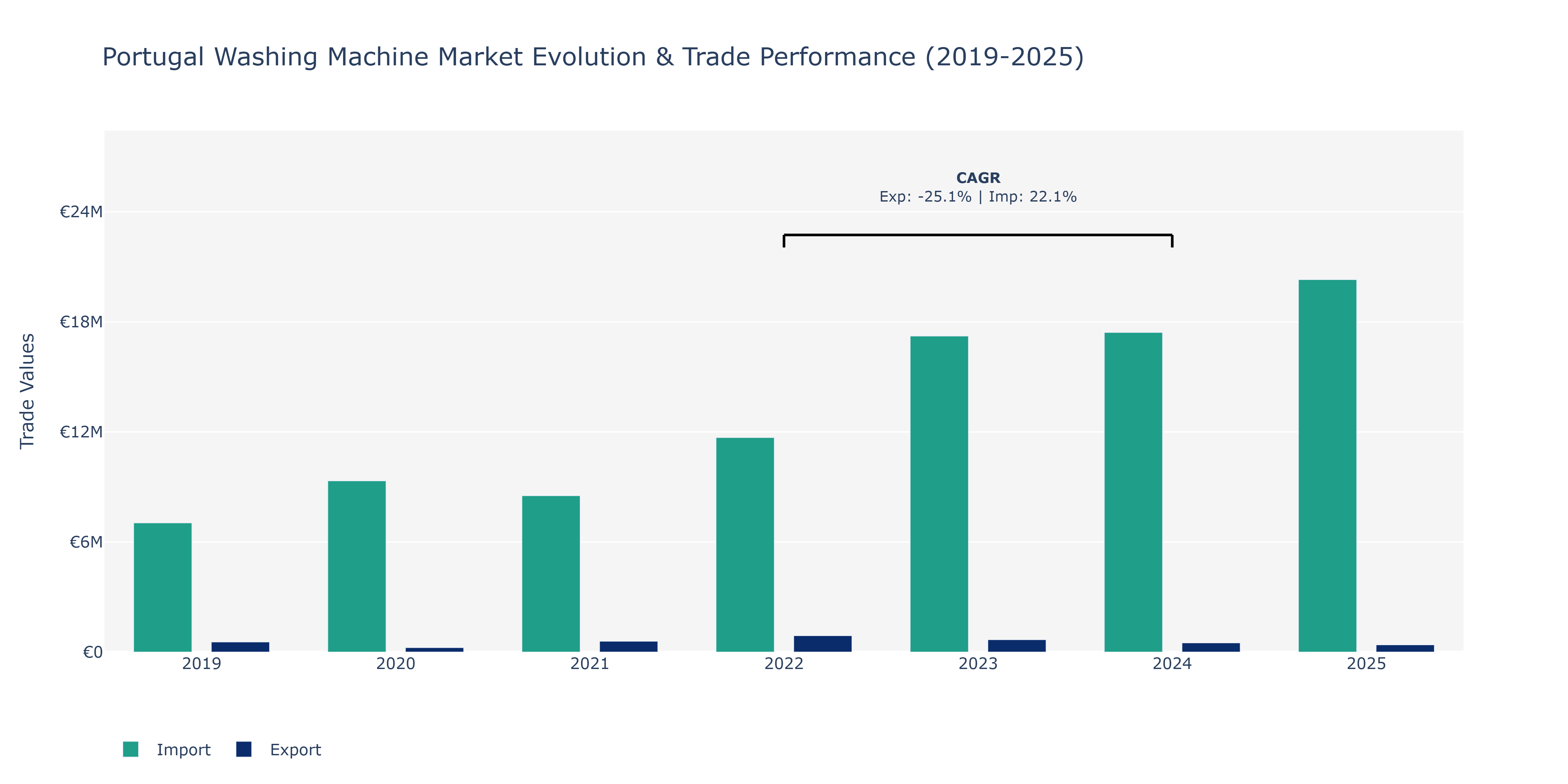 Portugal Washing Machine Market: Production & Trade Performance (2019-2025)