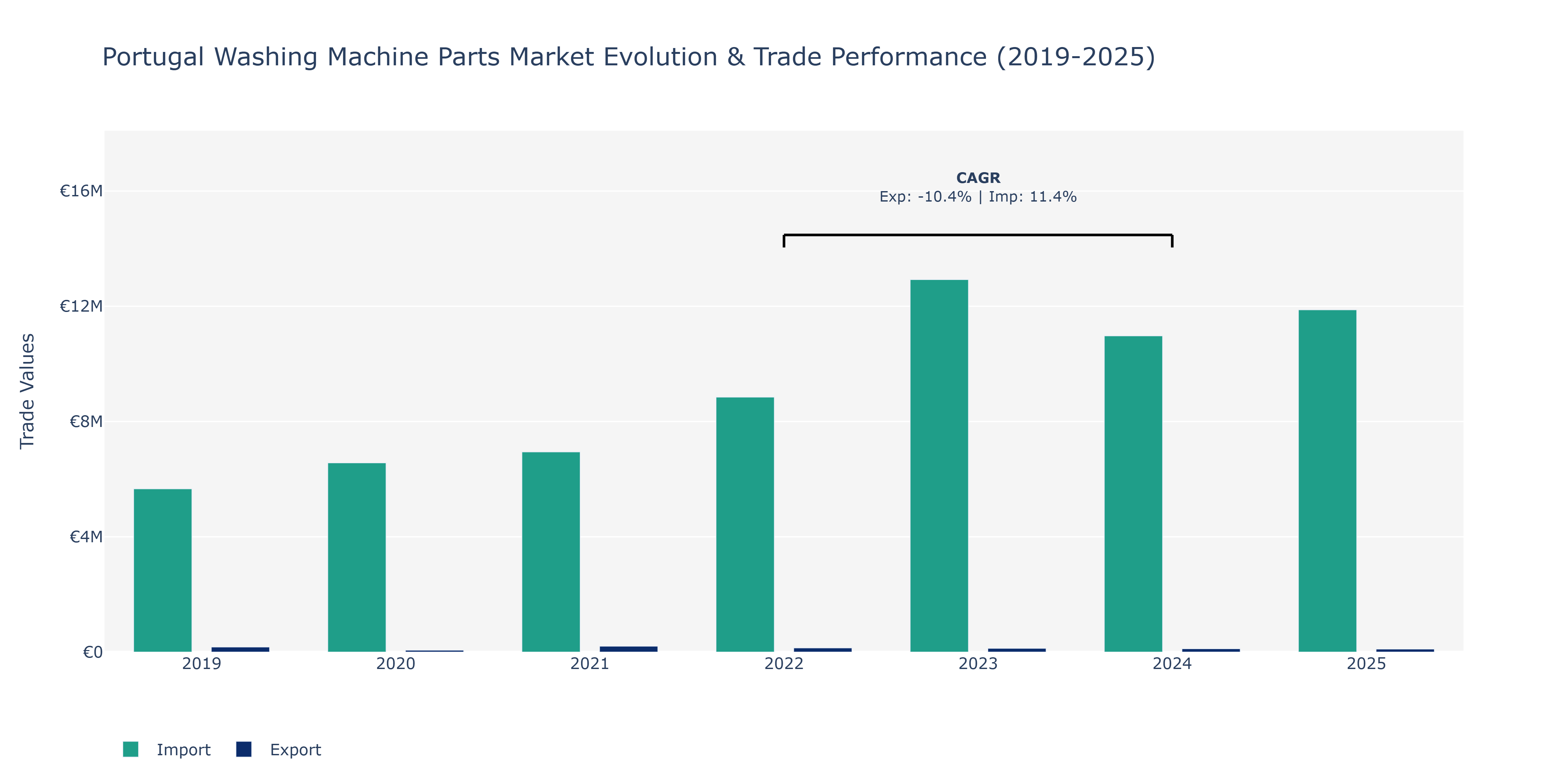 Portugal Washing Machine Parts Market: Production & Trade Performance (2019-2025)