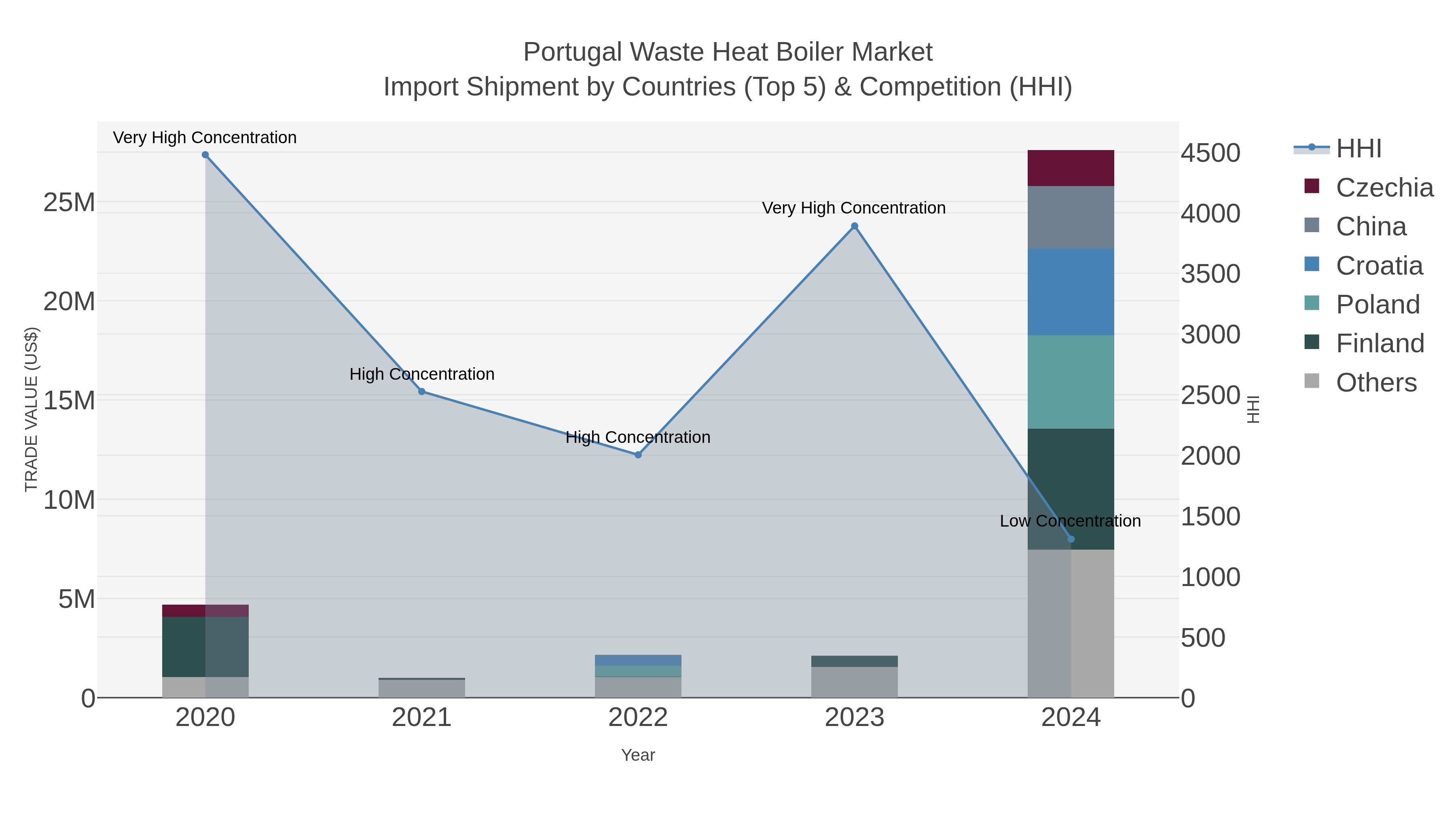 Portugal Waste Heat Boiler Market Import Shipment by Countries (Top 5) & Competition (HHI)