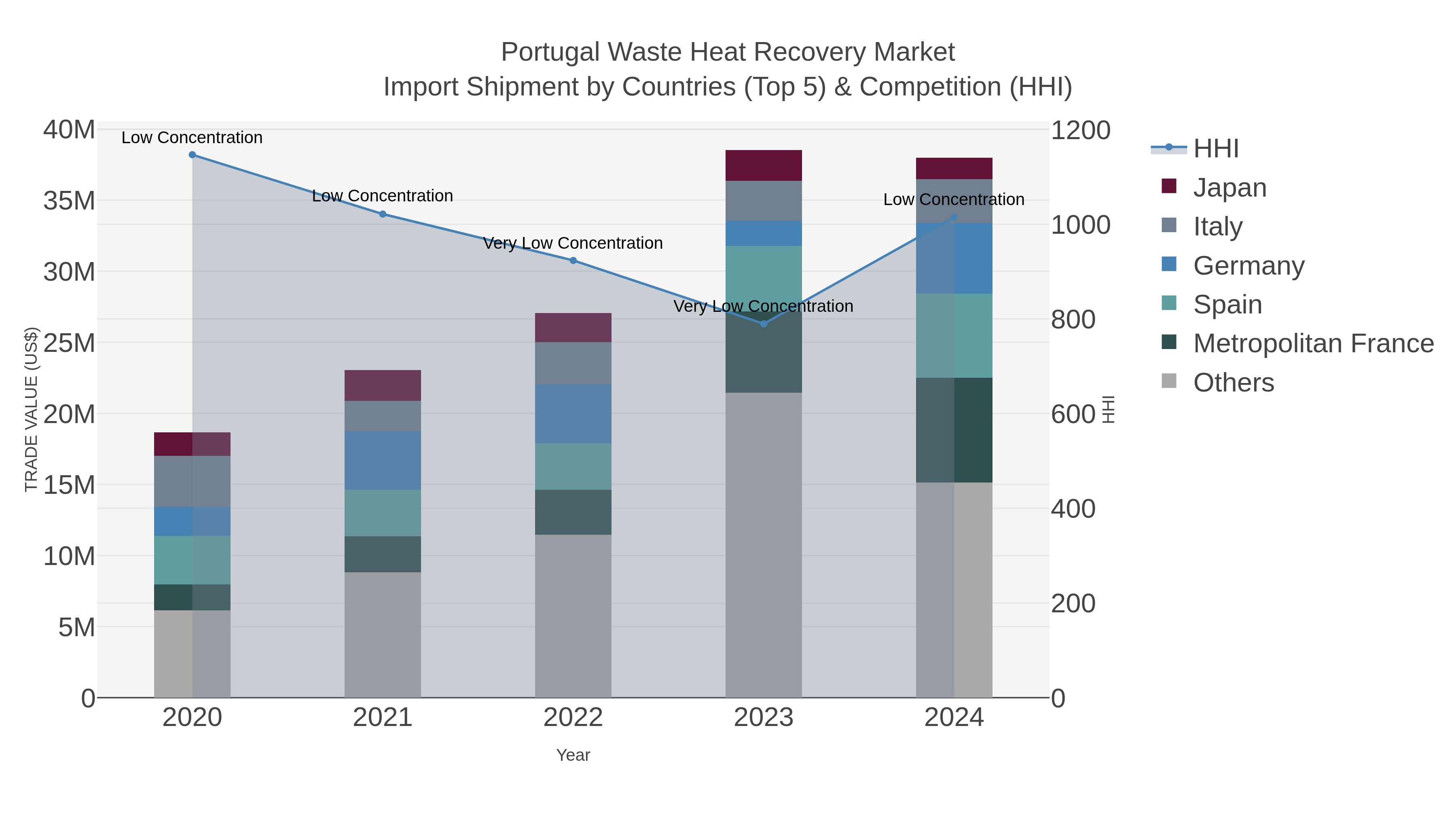 Portugal Waste Heat Recovery Market Import Shipment by Countries (Top 5) & Competition (HHI)