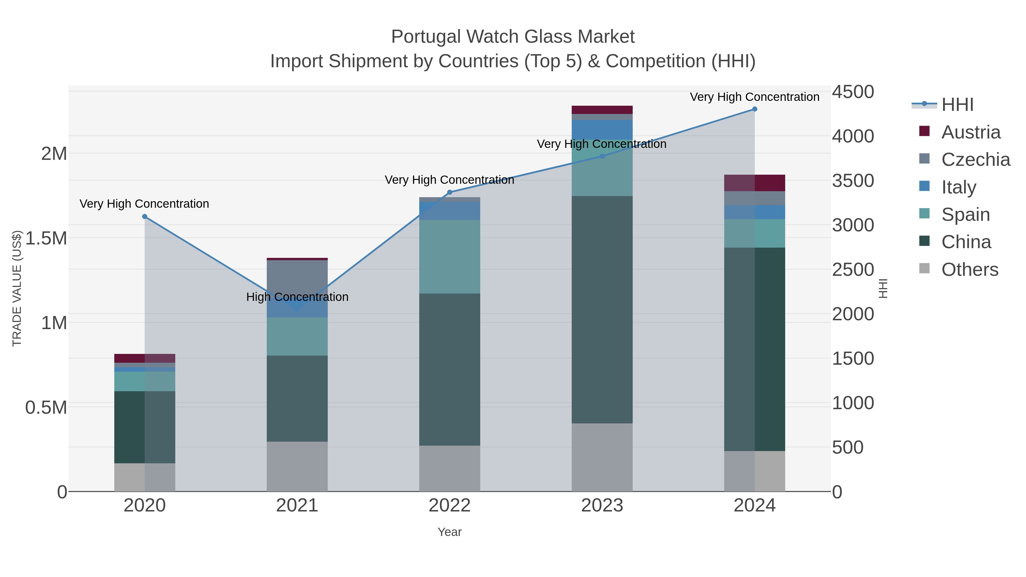 Portugal Watch Glass Market Import Shipment by Countries (Top 5) & Competition (HHI)