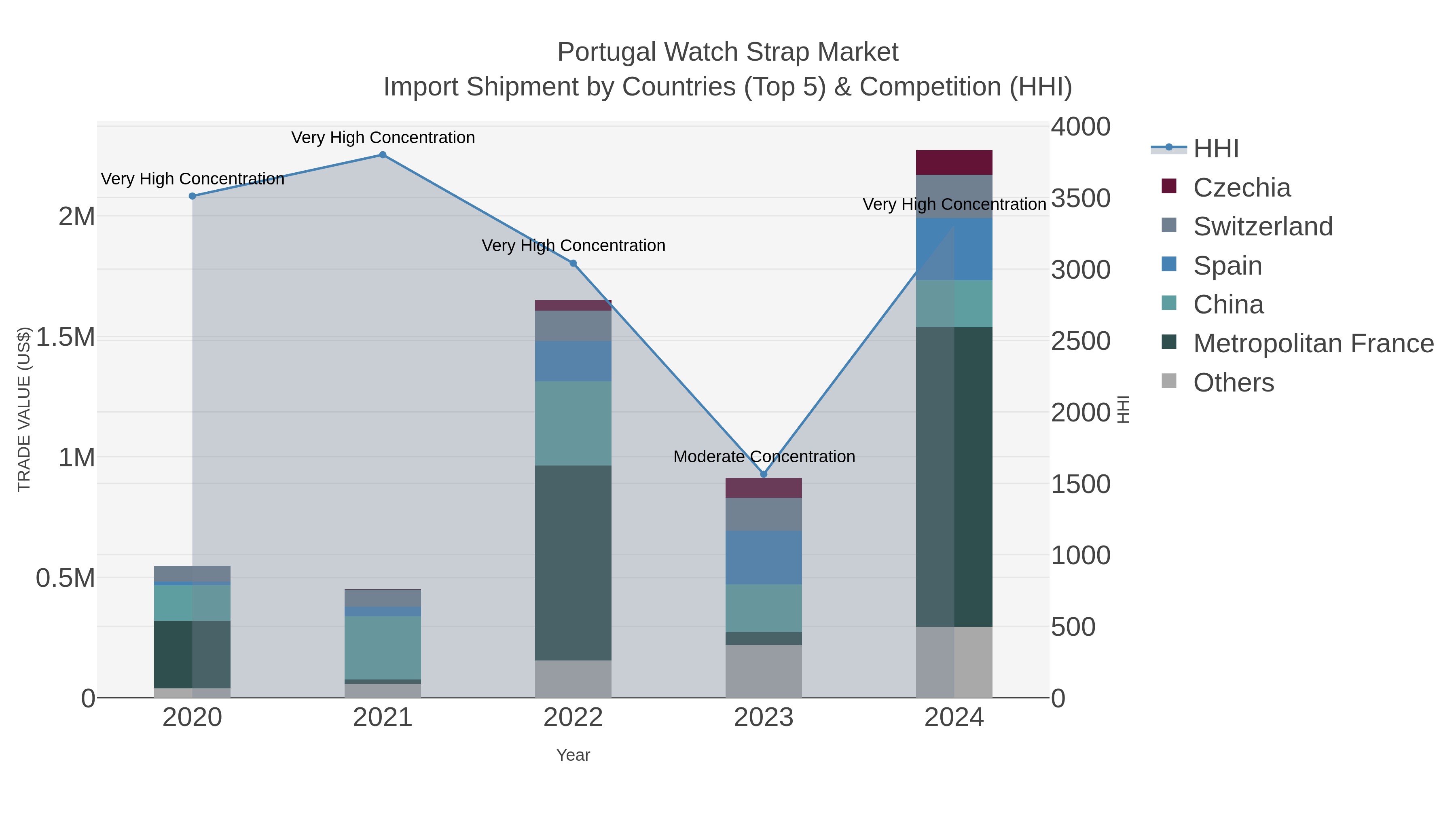 Portugal Watch Strap Market Import Shipment by Countries (Top 5) & Competition (HHI)