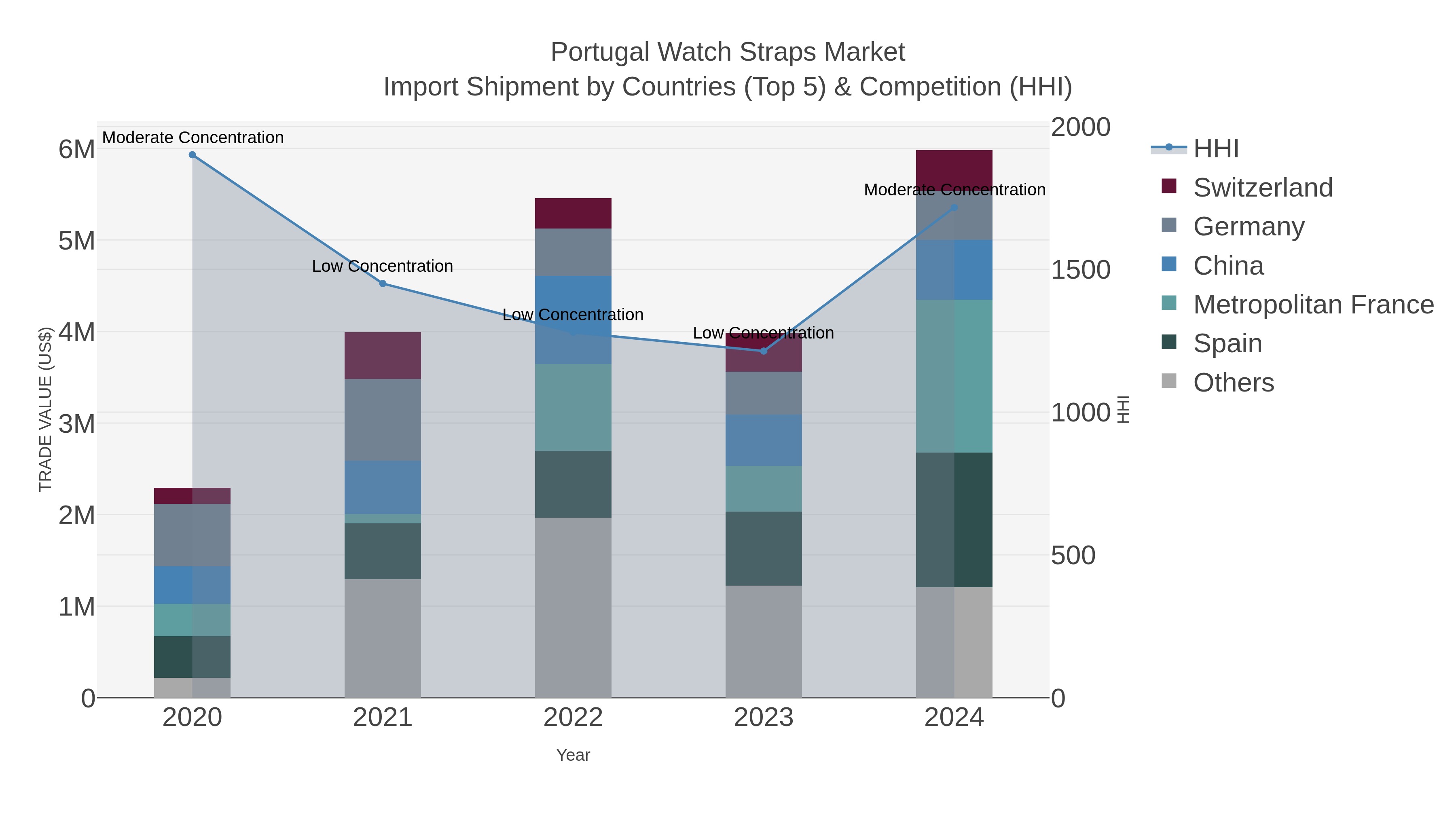 Portugal Watch Straps Market Import Shipment by Countries (Top 5) & Competition (HHI)