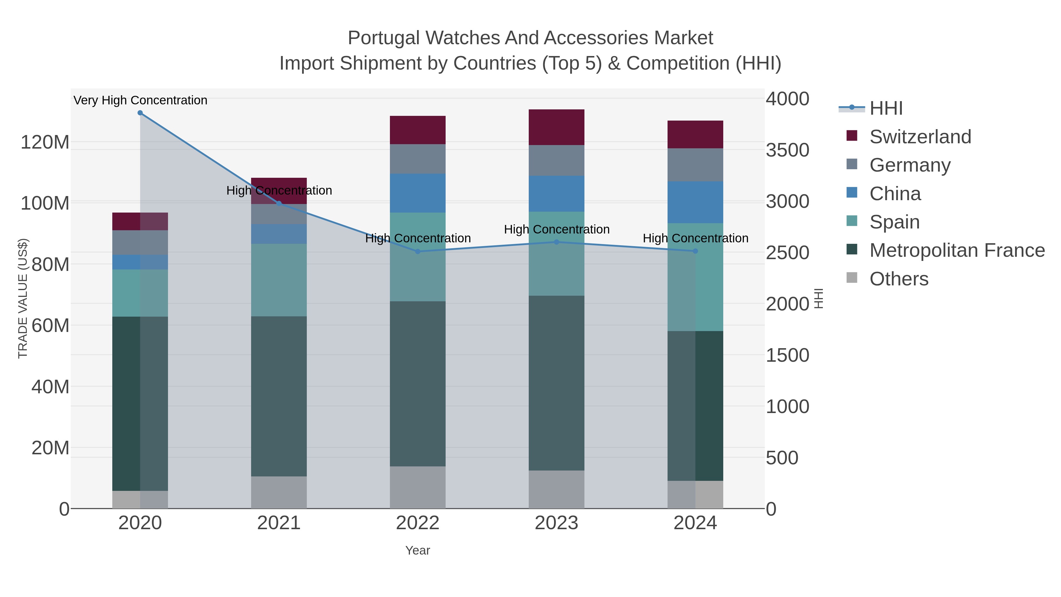 Portugal Watches And Accessories Market Import Shipment by Countries (Top 5) & Competition (HHI)
