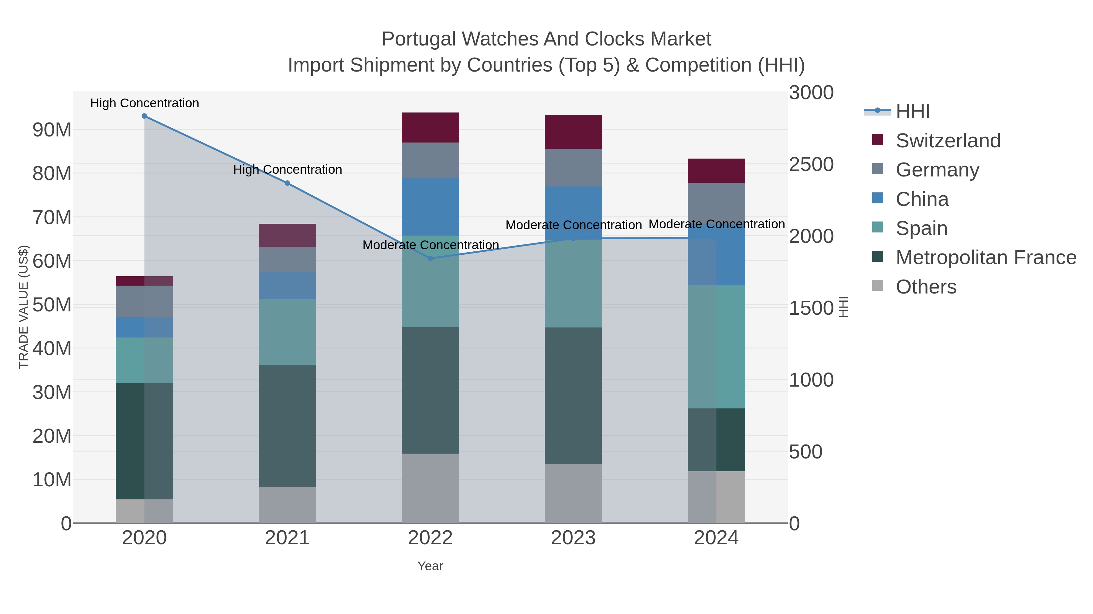 Portugal Watches And Clocks Market Import Shipment by Countries (Top 5) & Competition (HHI)