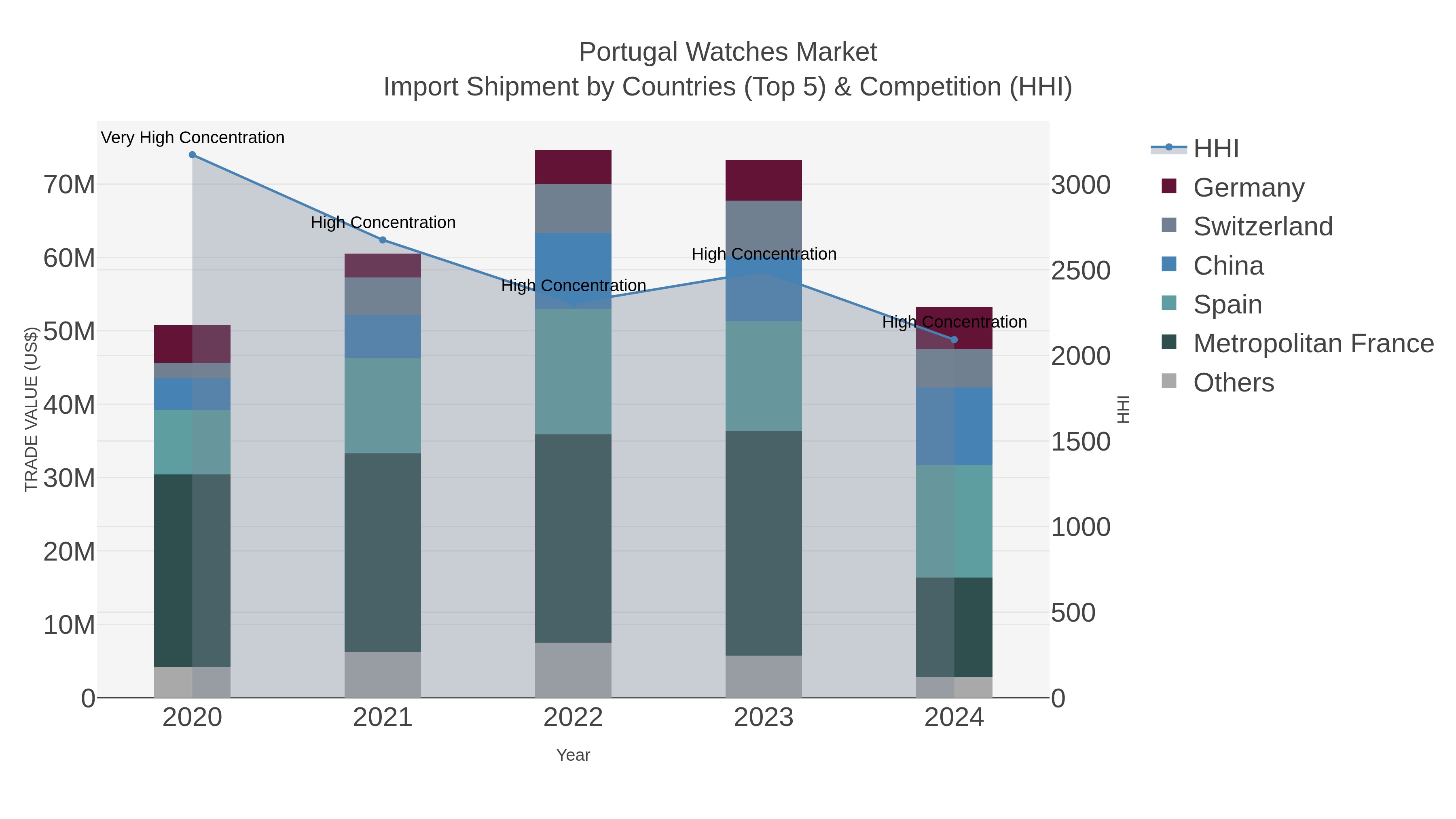Portugal Watches Market Import Shipment by Countries (Top 5) & Competition (HHI)