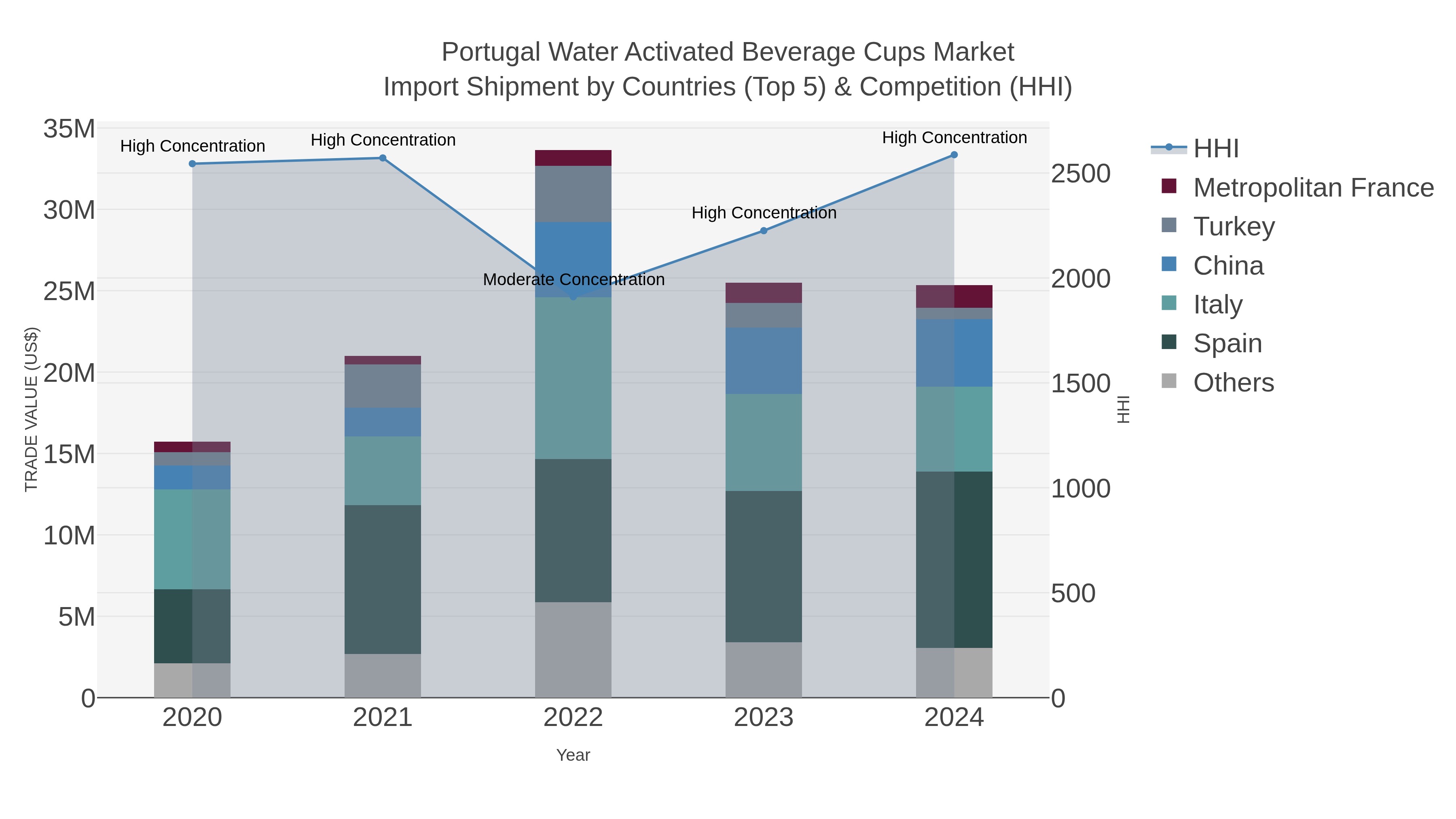 Portugal Water Activated Beverage Cups Market Import Shipment by Countries (Top 5) & Competition (HHI)