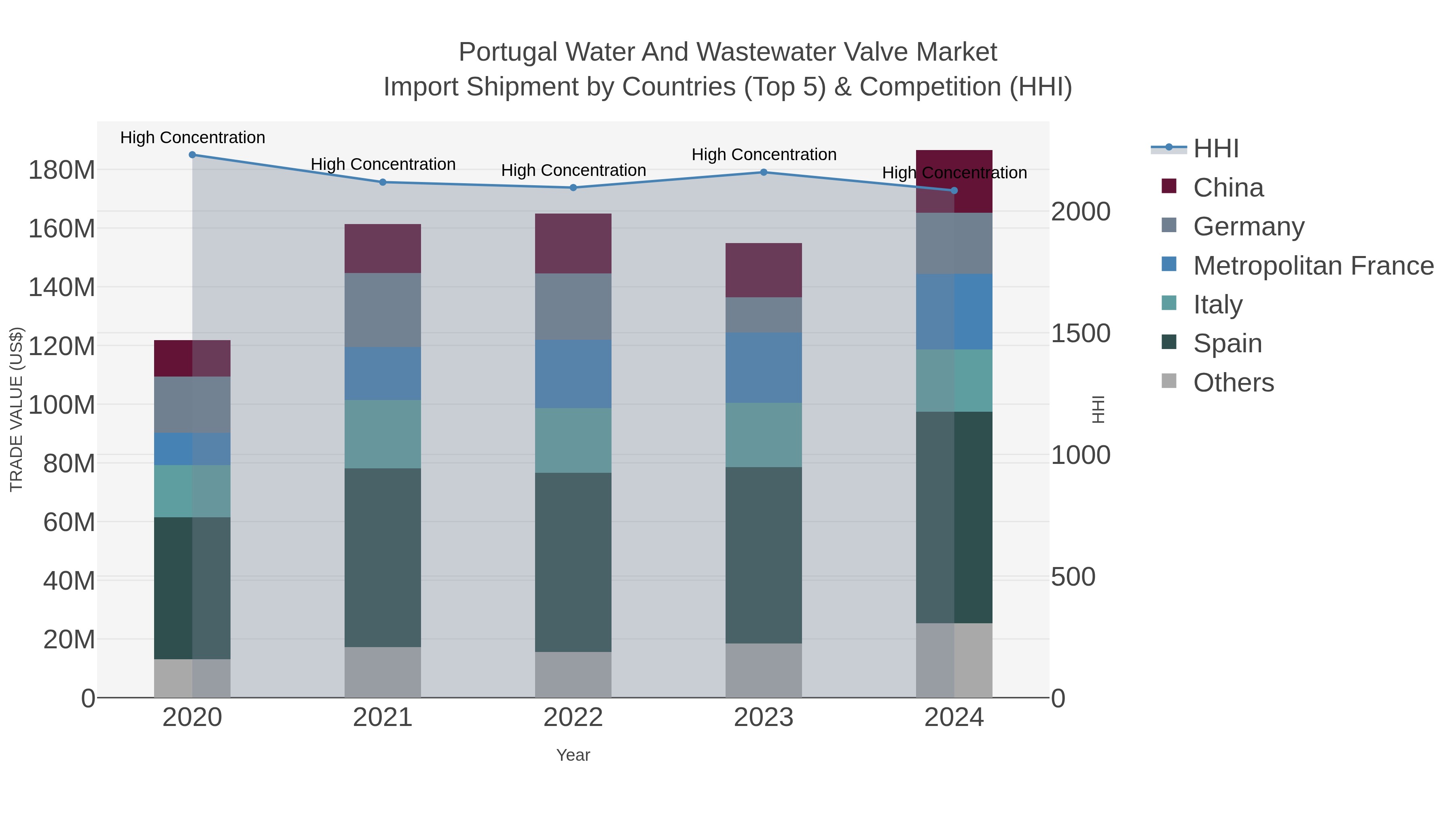 Portugal Water And Wastewater Valve Market Import Shipment by Countries (Top 5) & Competition (HHI)