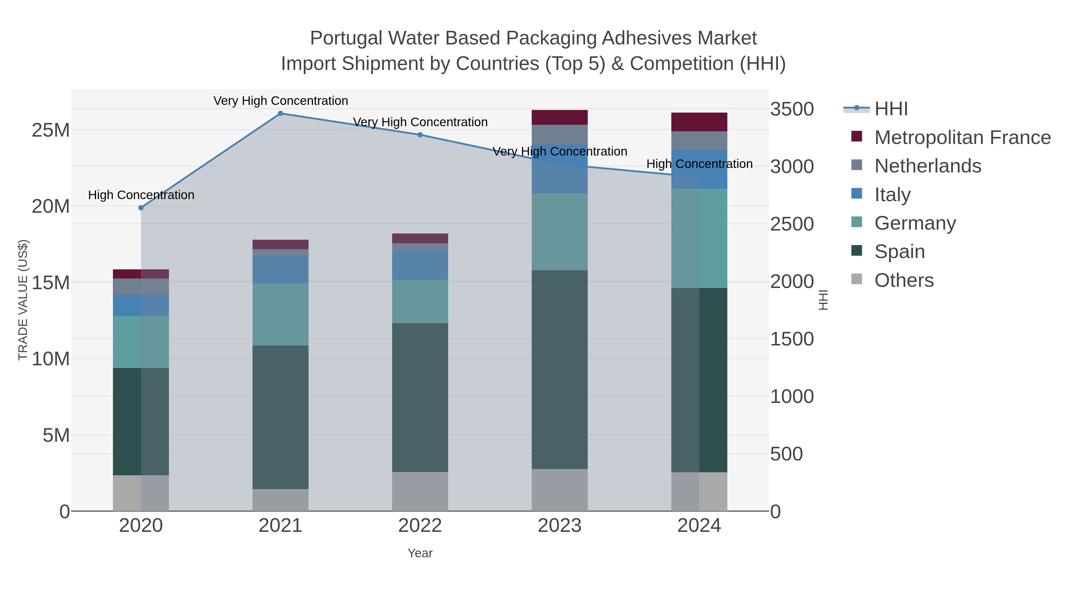 Portugal Water Based Packaging Adhesives Market Import Shipment by Countries (Top 5) & Competition (HHI)