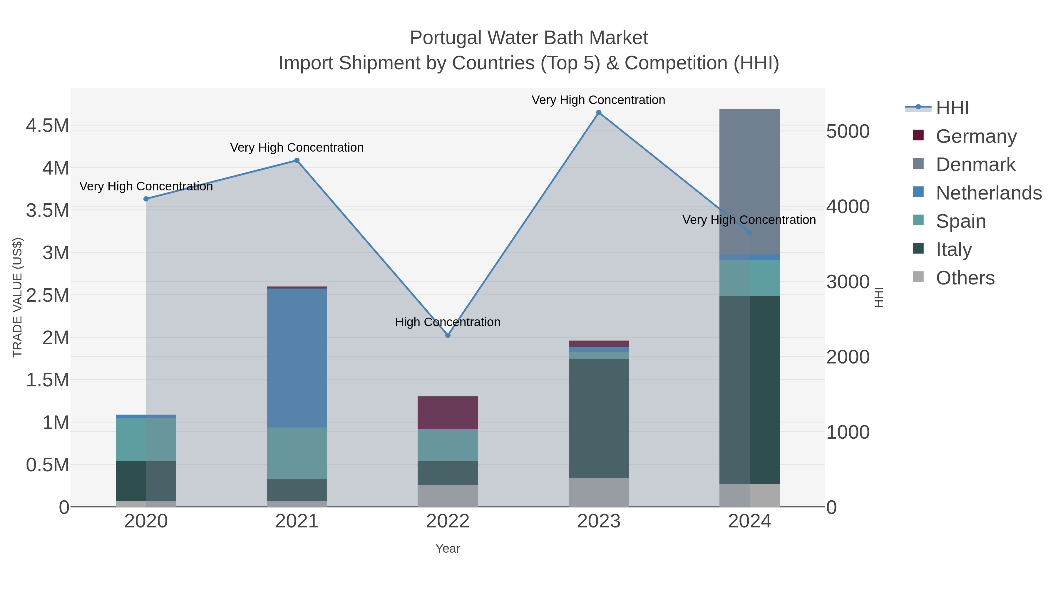 Portugal Water Bath Market Import Shipment by Countries (Top 5) & Competition (HHI)