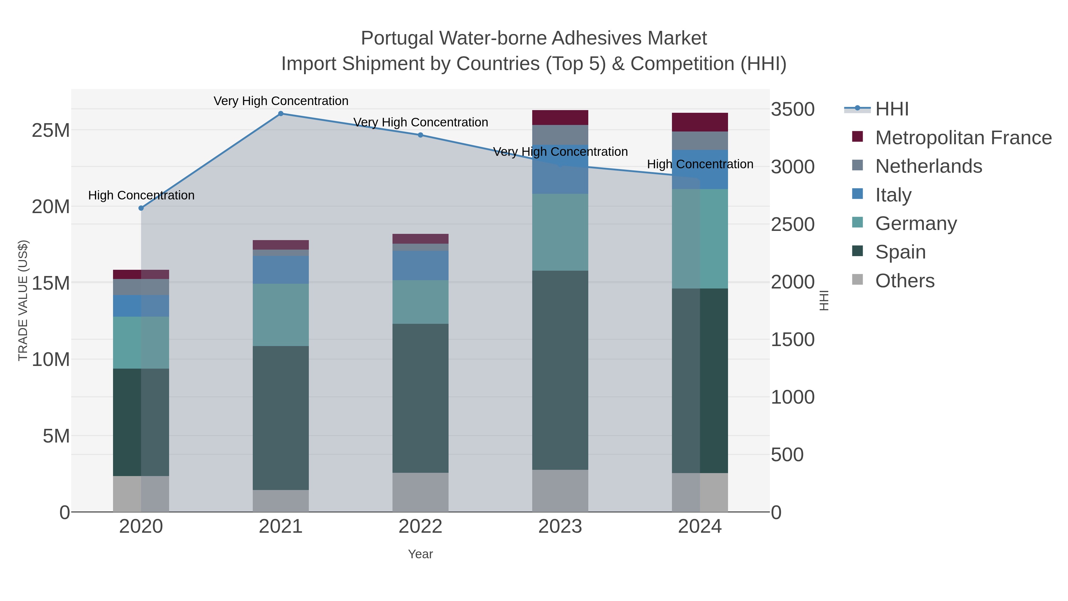 Portugal Water-borne Adhesives Market Import Shipment by Countries (Top 5) & Competition (HHI)