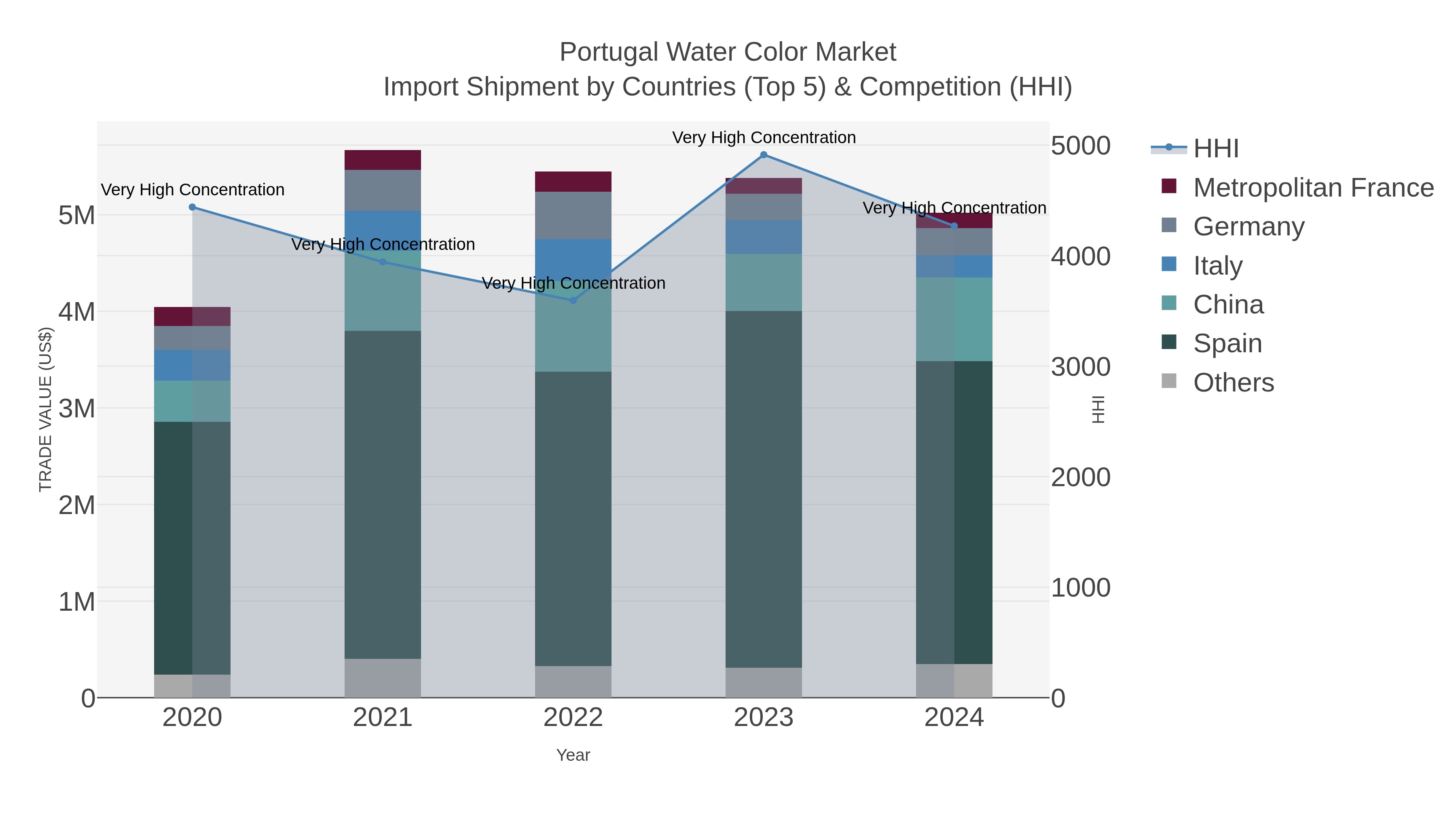 Portugal Water Color Market Import Shipment by Countries (Top 5) & Competition (HHI)