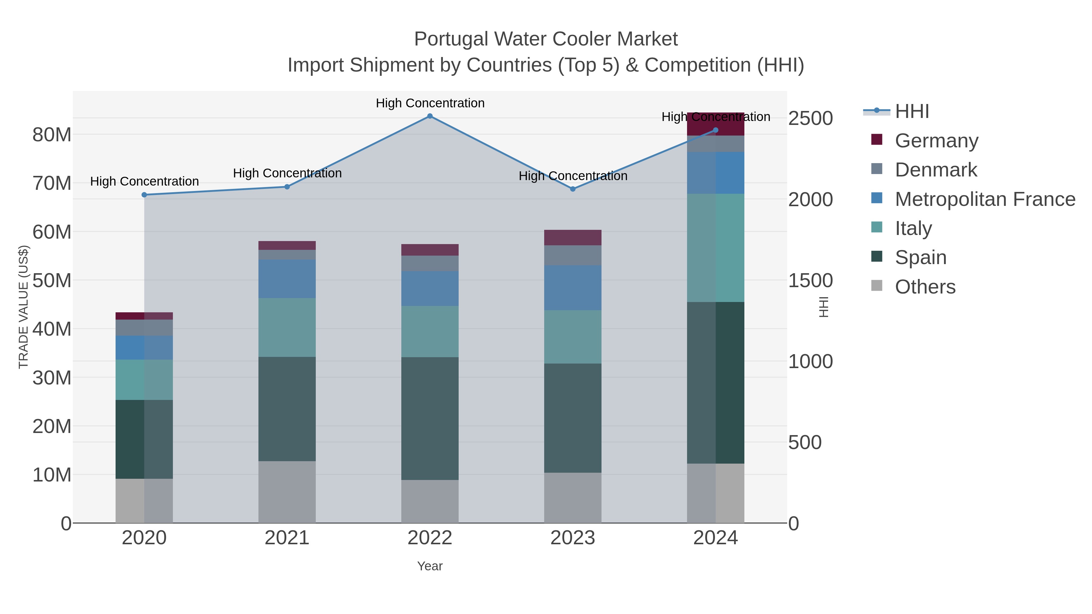 Portugal Water Cooler Market Import Shipment by Countries (Top 5) & Competition (HHI)