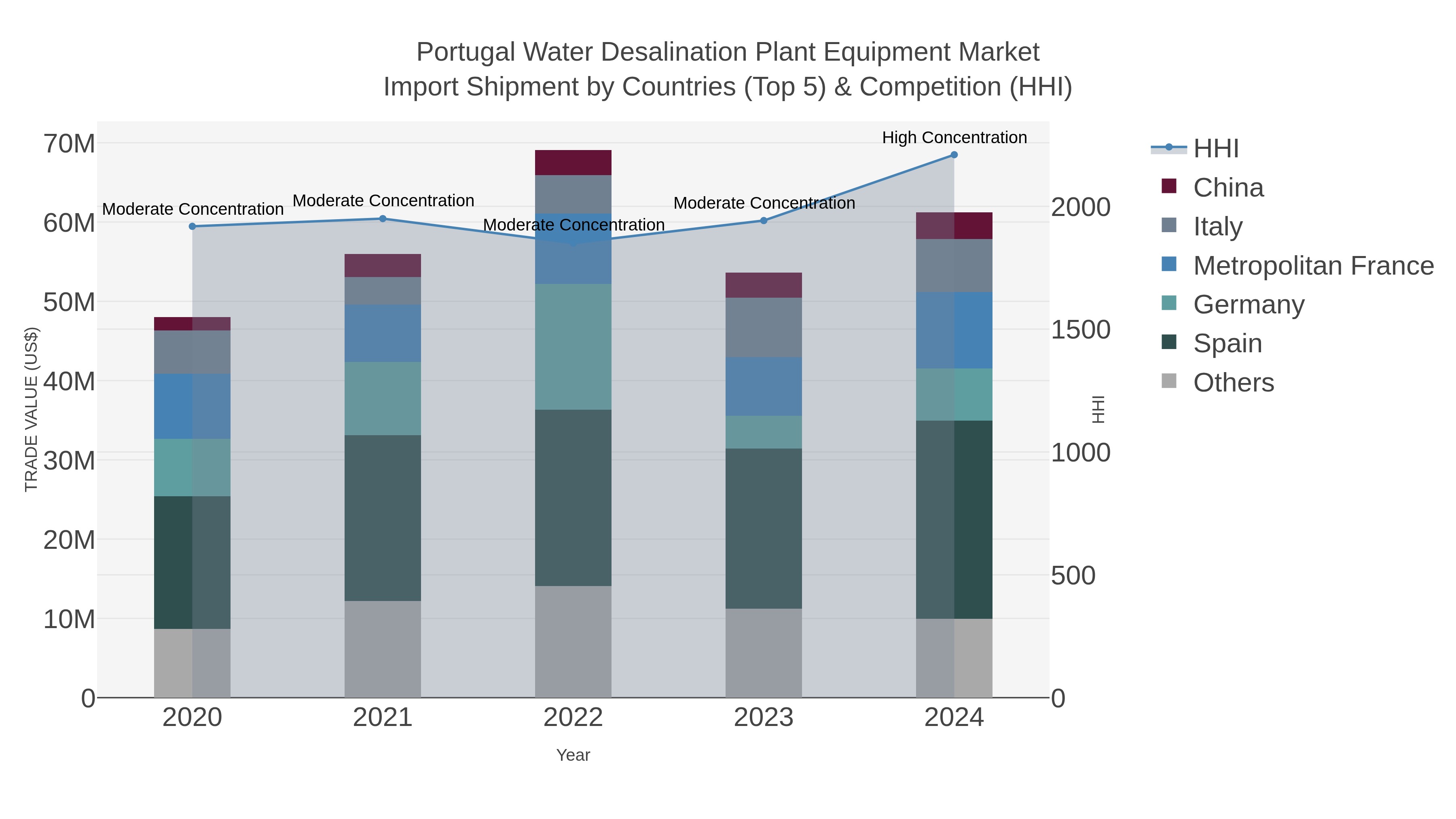 Portugal Water Desalination Plant Equipment Market Import Shipment by Countries (Top 5) & Competition (HHI)