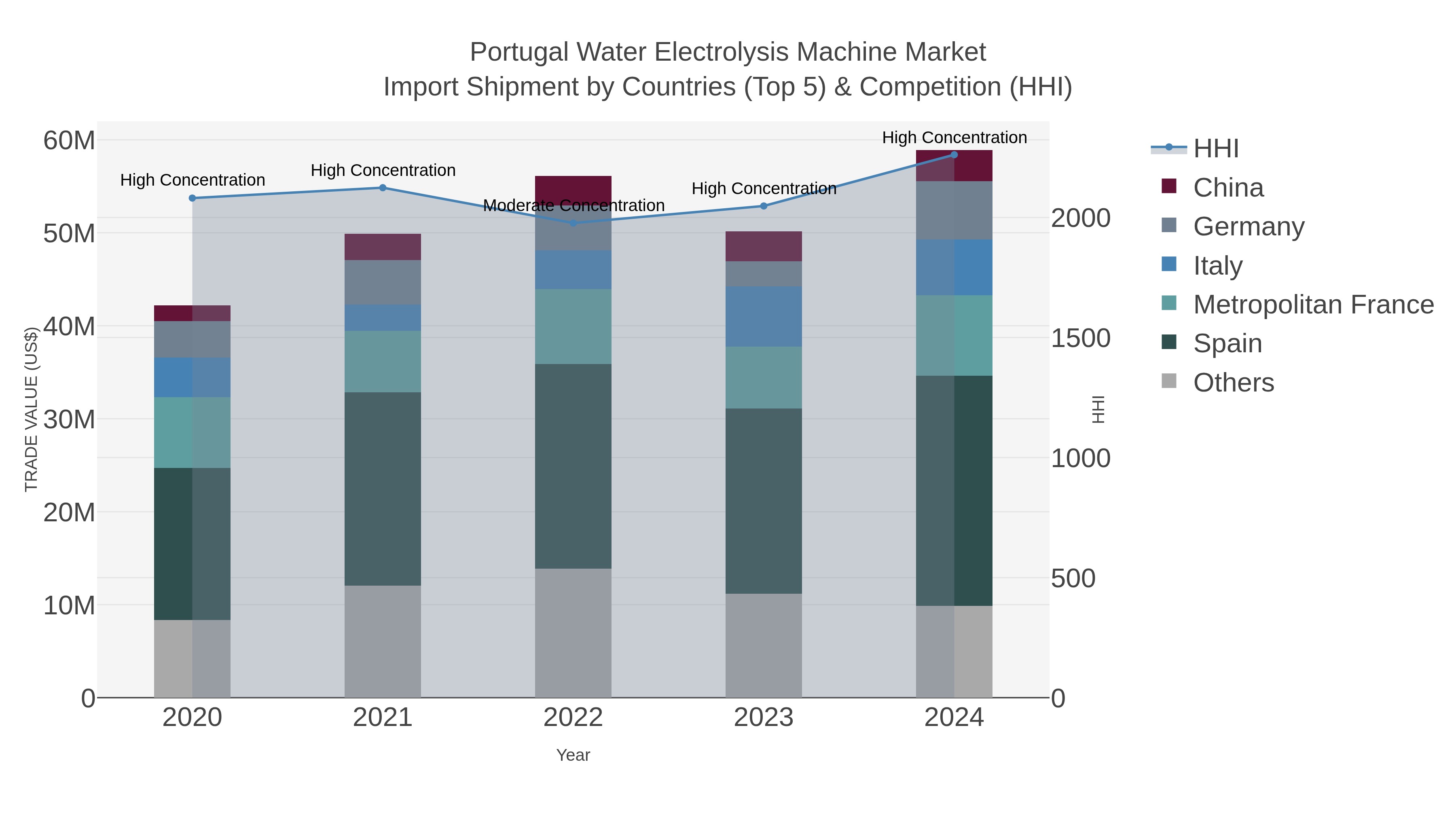Portugal Water Electrolysis Machine Market Import Shipment by Countries (Top 5) & Competition (HHI)