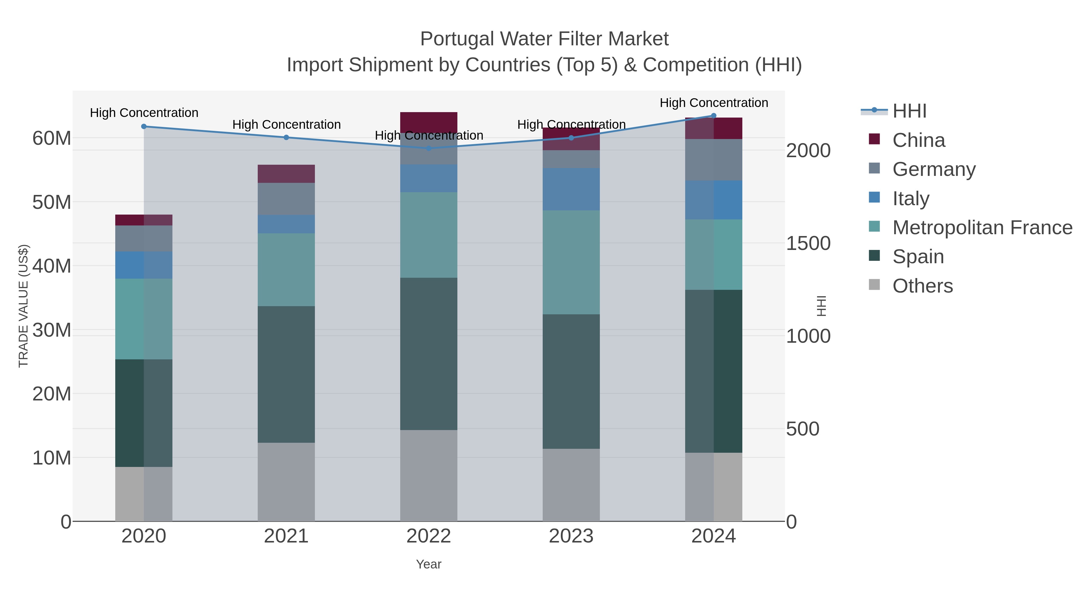 Portugal Water Filter Market Import Shipment by Countries (Top 5) & Competition (HHI)