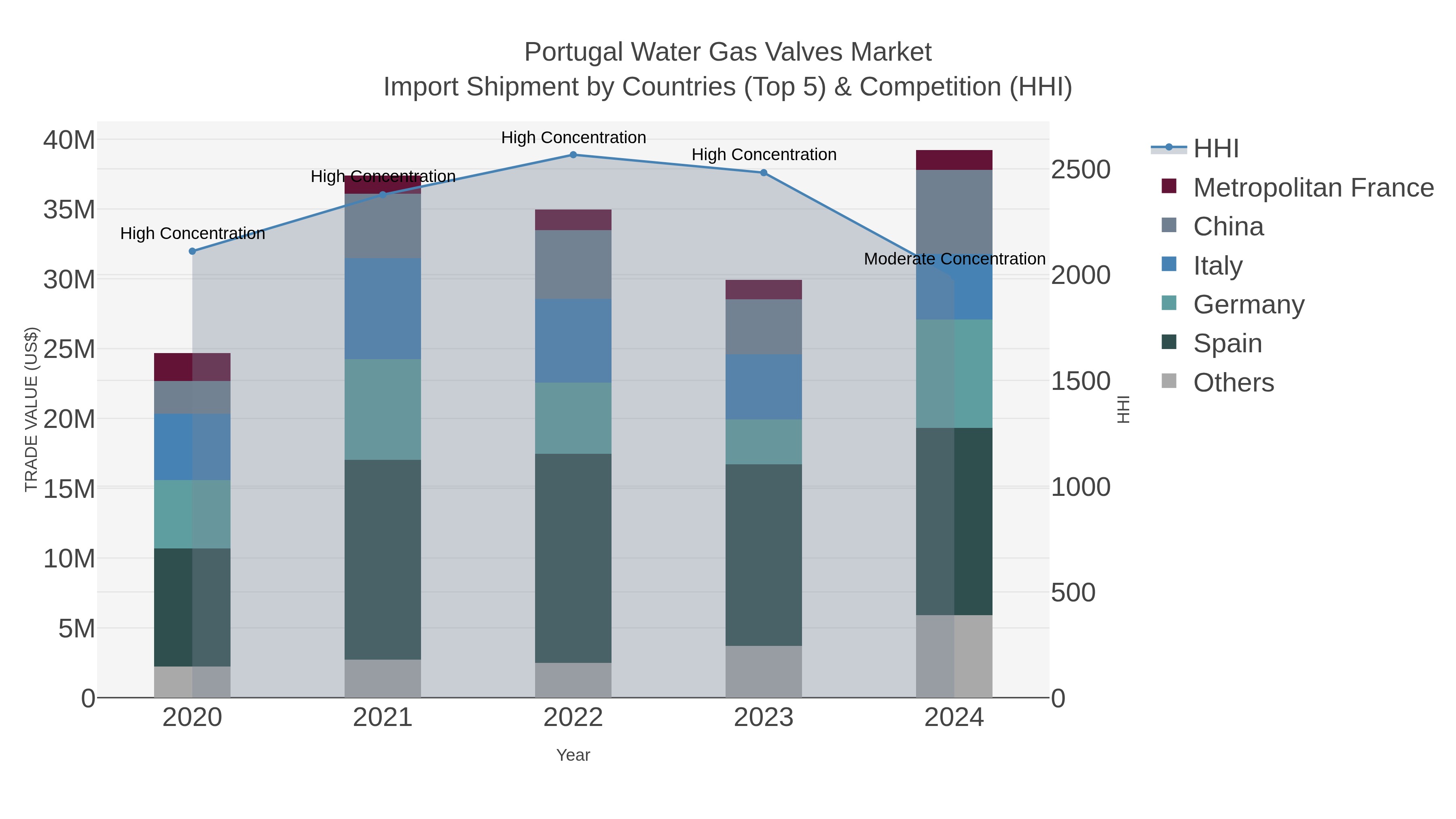 Portugal Water Gas Valves Market Import Shipment by Countries (Top 5) & Competition (HHI)