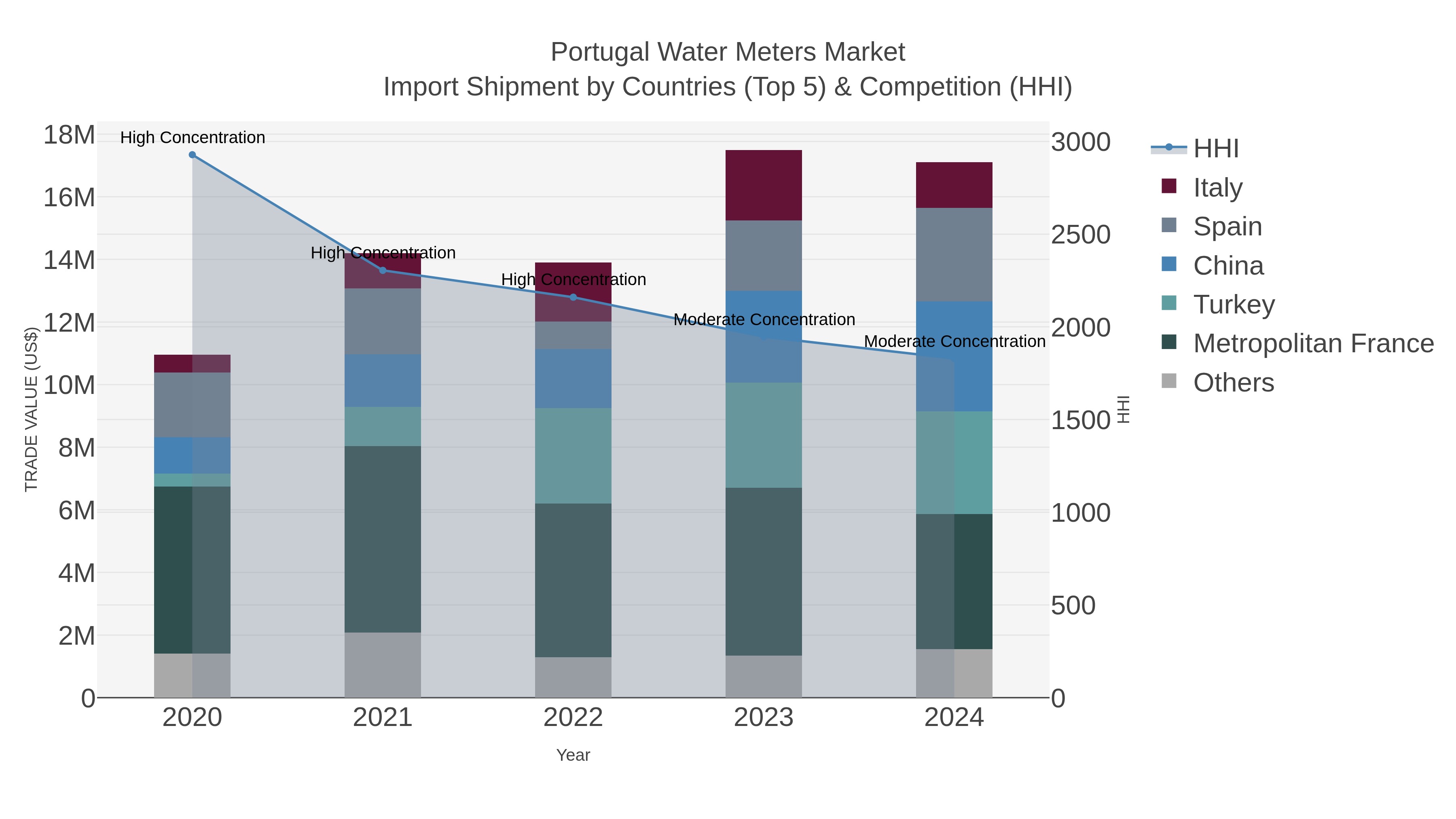 Portugal Water Meters Market Import Shipment by Countries (Top 5) & Competition (HHI)