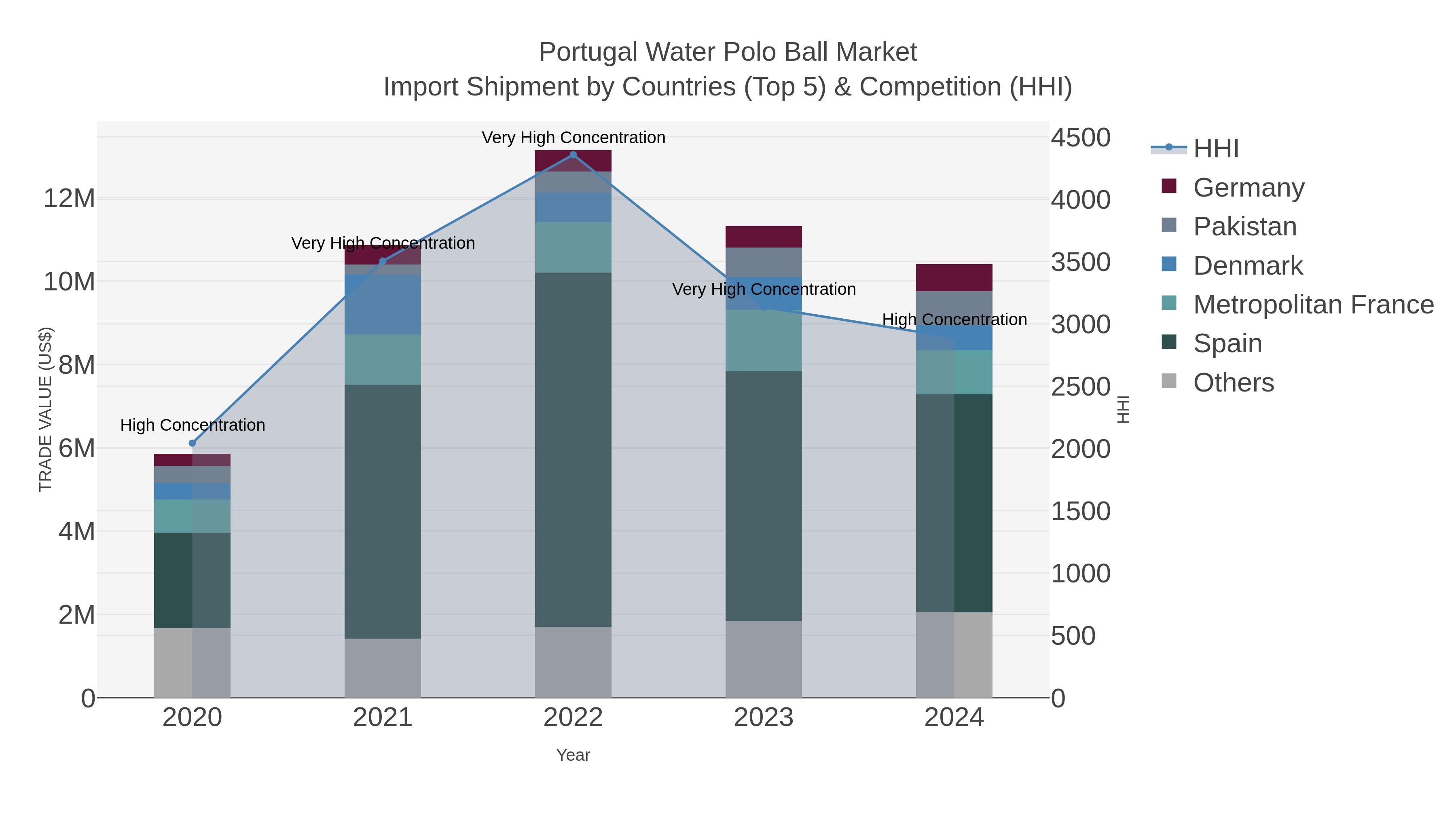 Portugal Water Polo Ball Market Import Shipment by Countries (Top 5) & Competition (HHI)