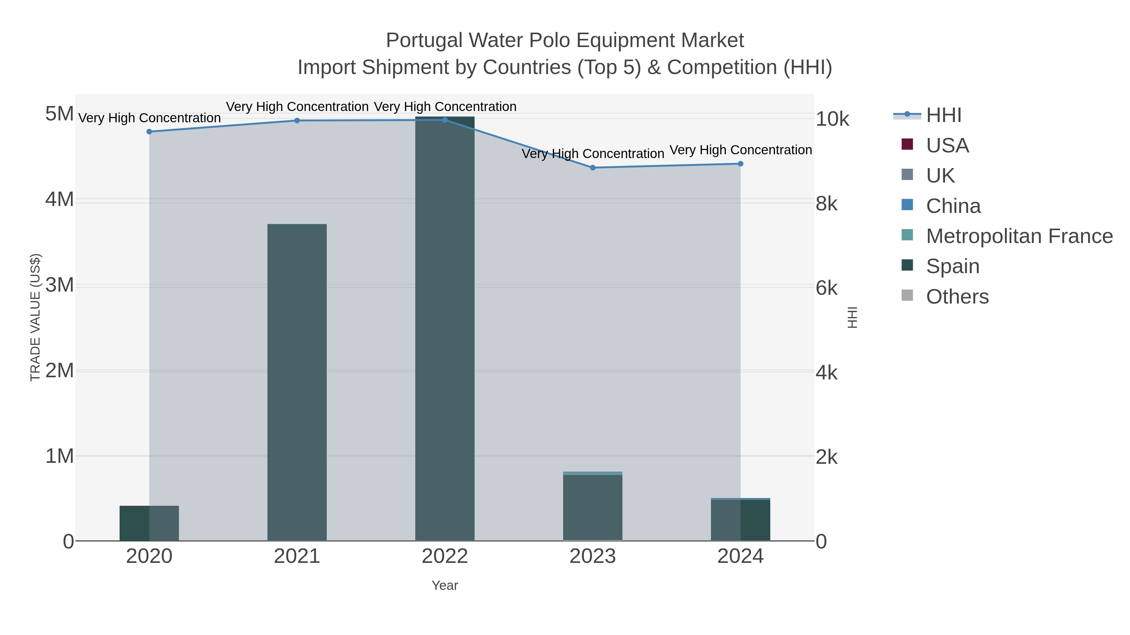 Portugal Water Polo Equipment Market Import Shipment by Countries (Top 5) & Competition (HHI)