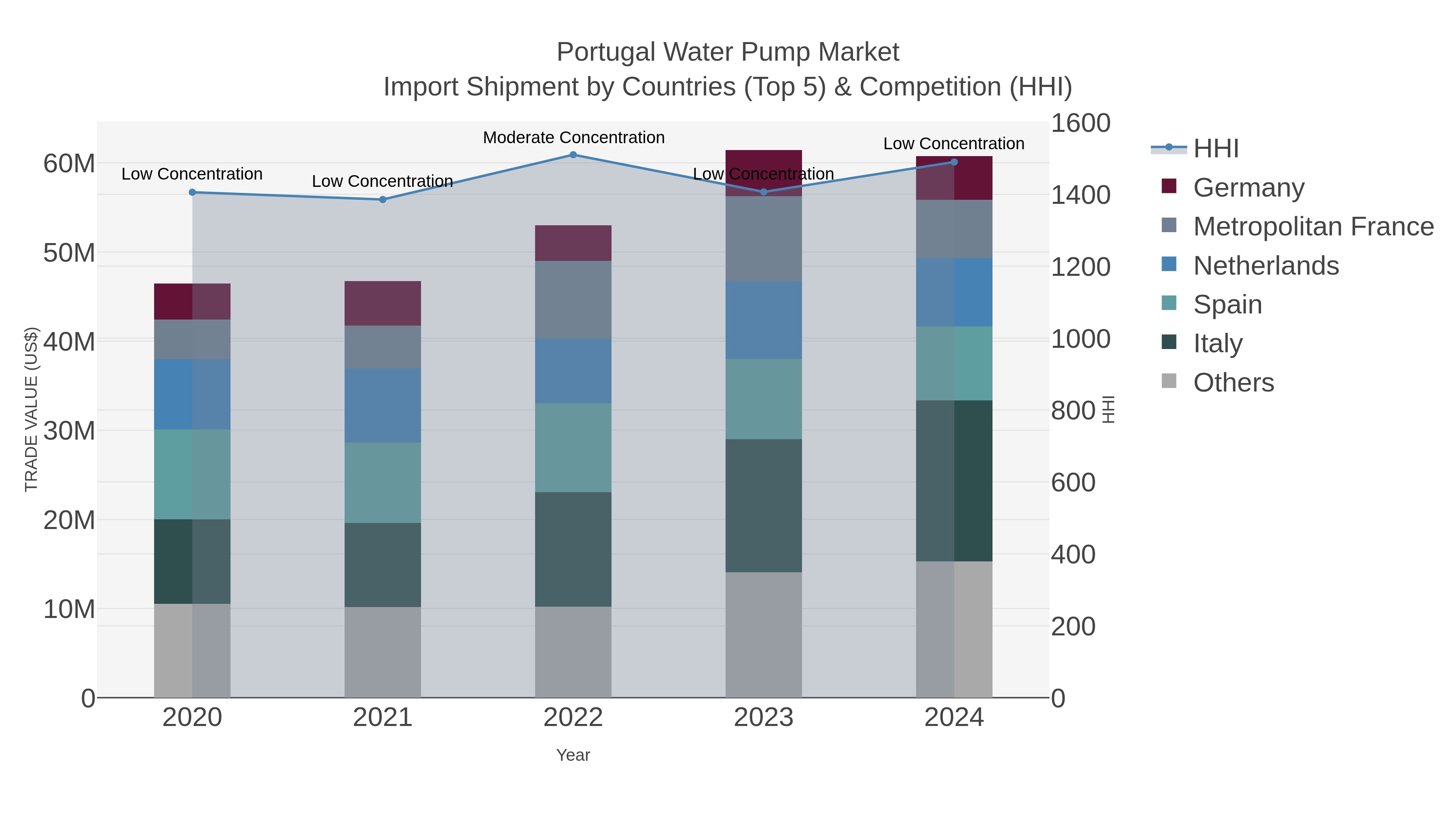 Portugal Water Pump Market Import Shipment by Countries (Top 5) & Competition (HHI)