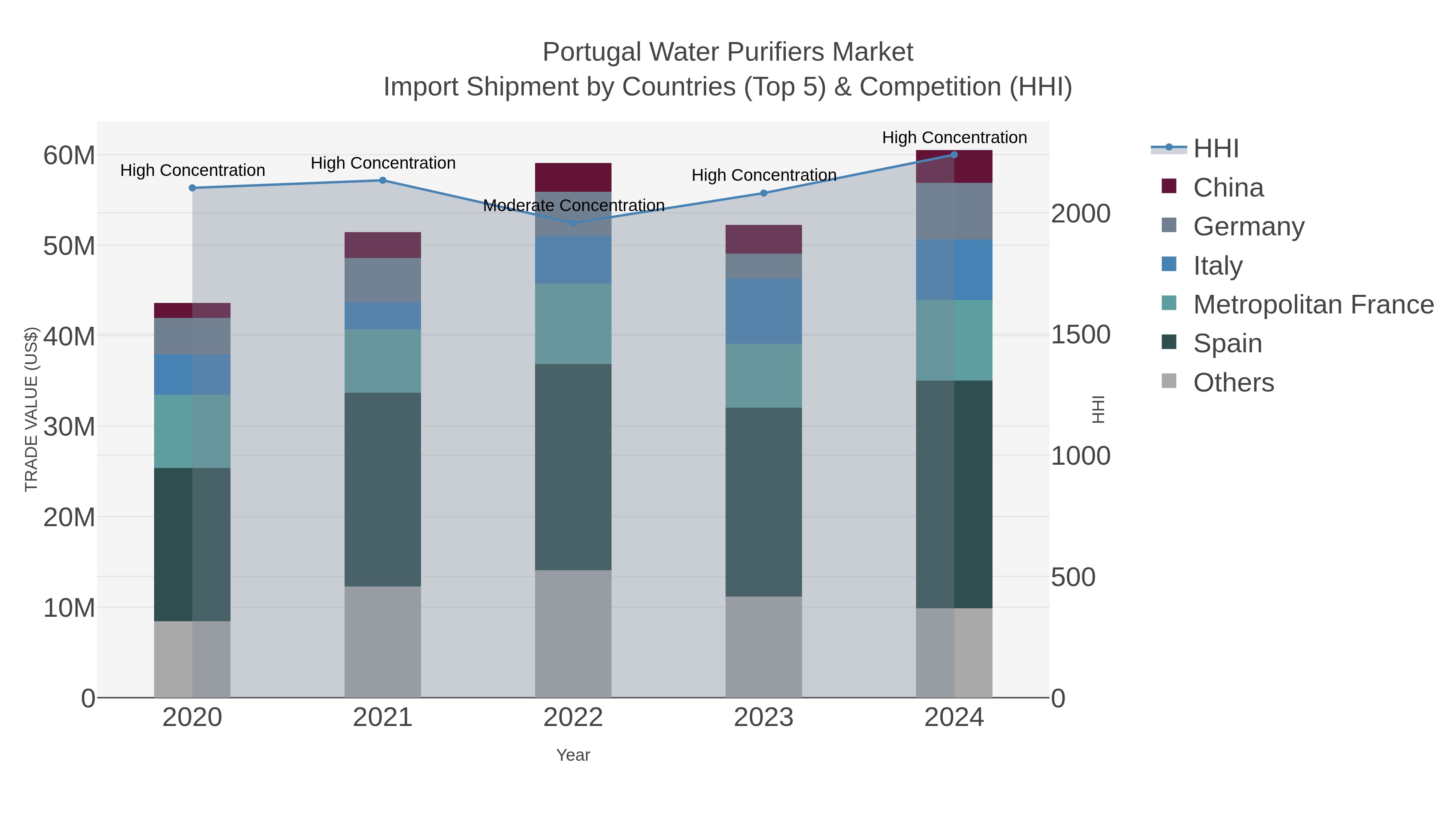 Portugal Water Purifiers Market Import Shipment by Countries (Top 5) & Competition (HHI)