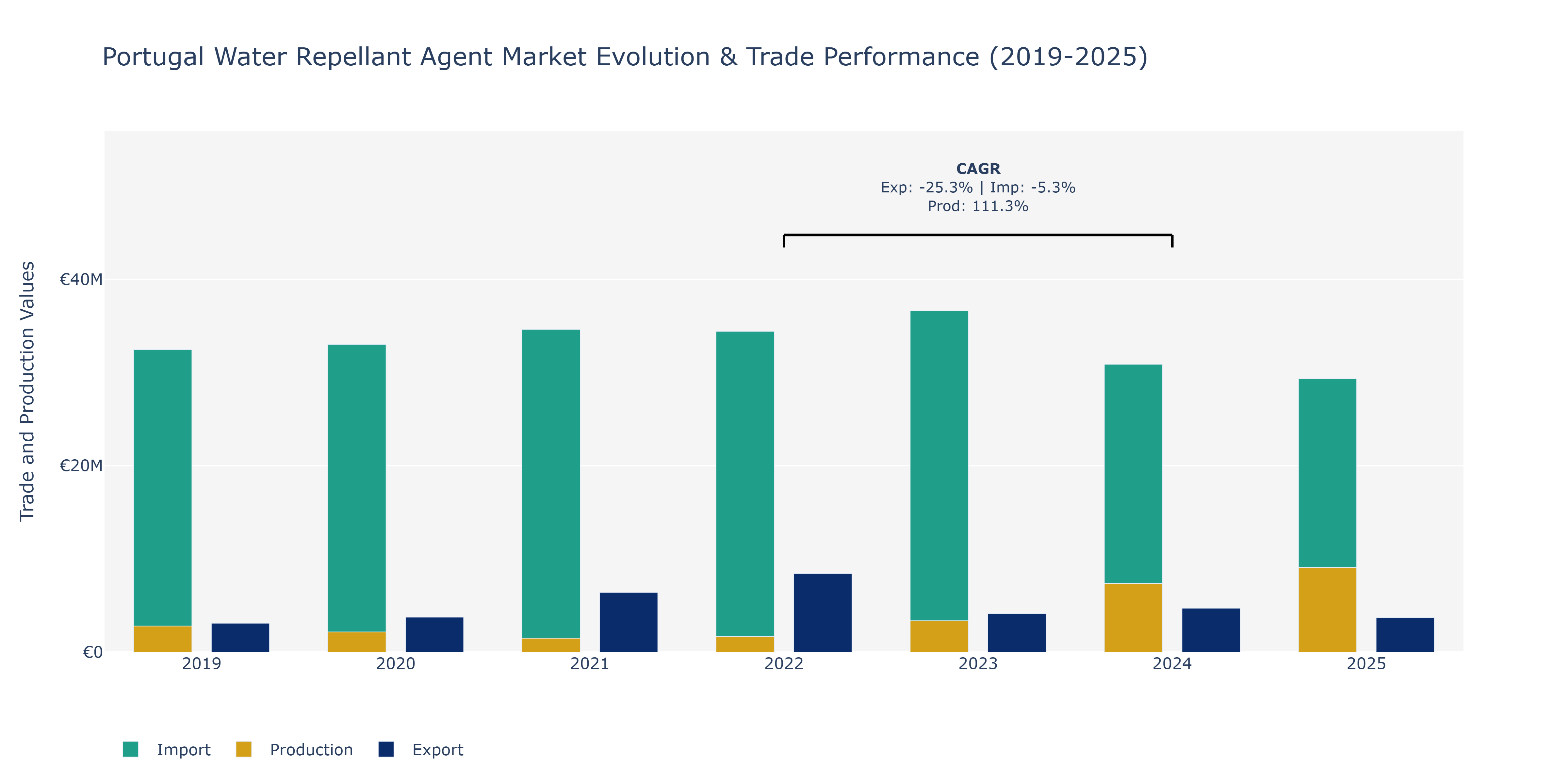 Portugal Water Repellant Agent Market: Production & Trade Performance (2019-2025)