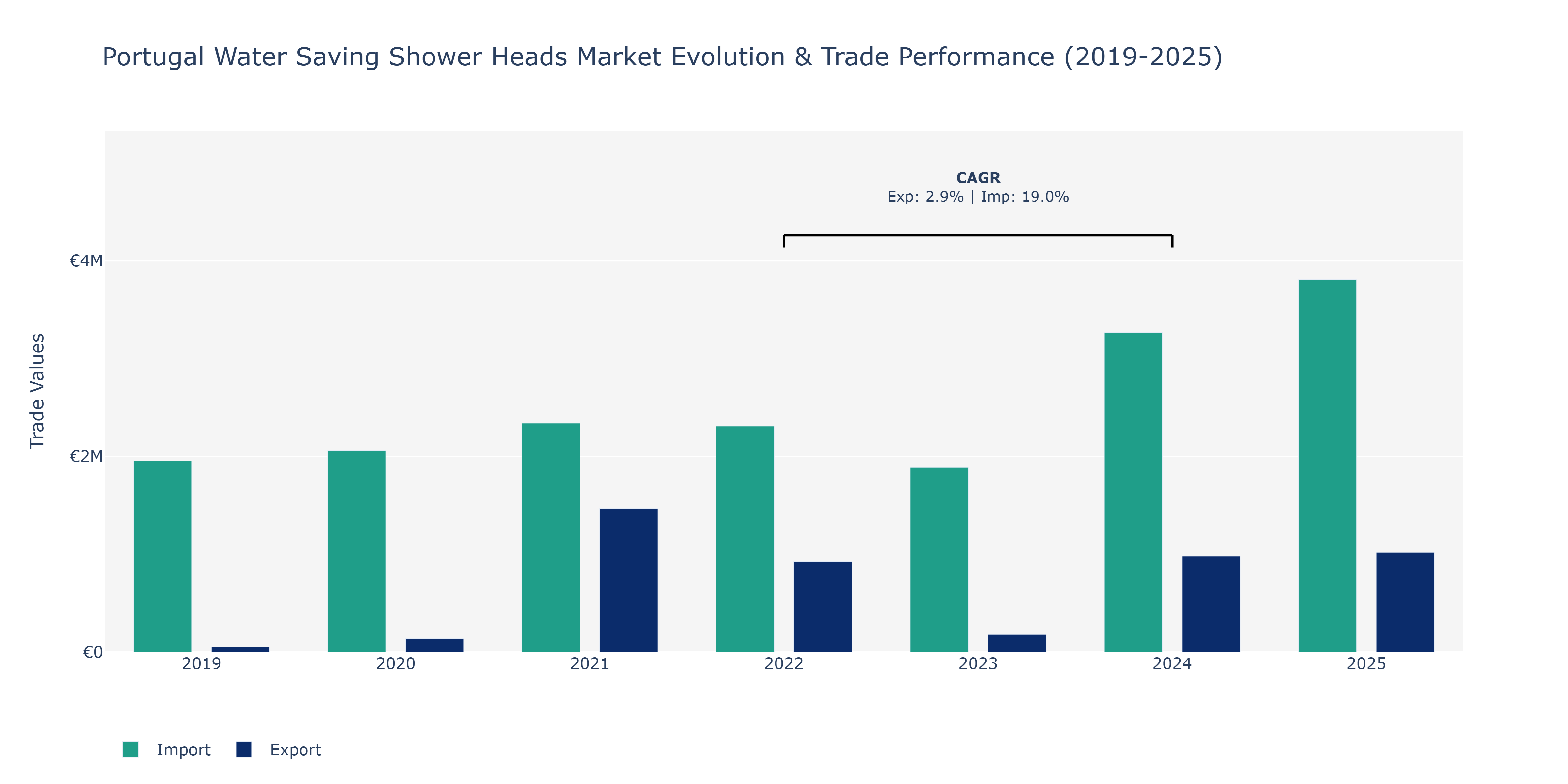Portugal Water Saving Shower Heads Market: Production & Trade Performance (2019-2025)
