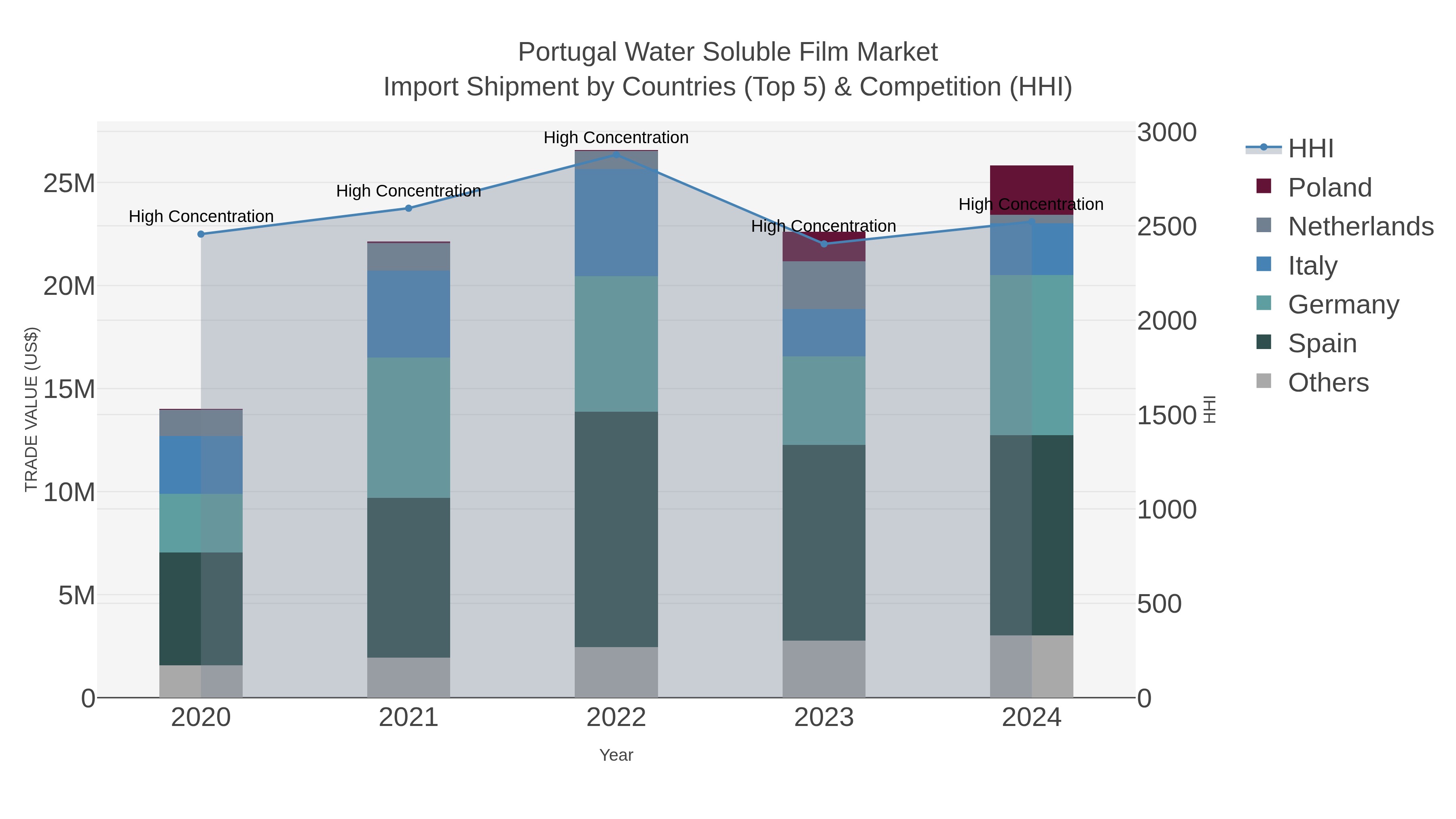 Portugal Water Soluble Film Market Import Shipment by Countries (Top 5) & Competition (HHI)