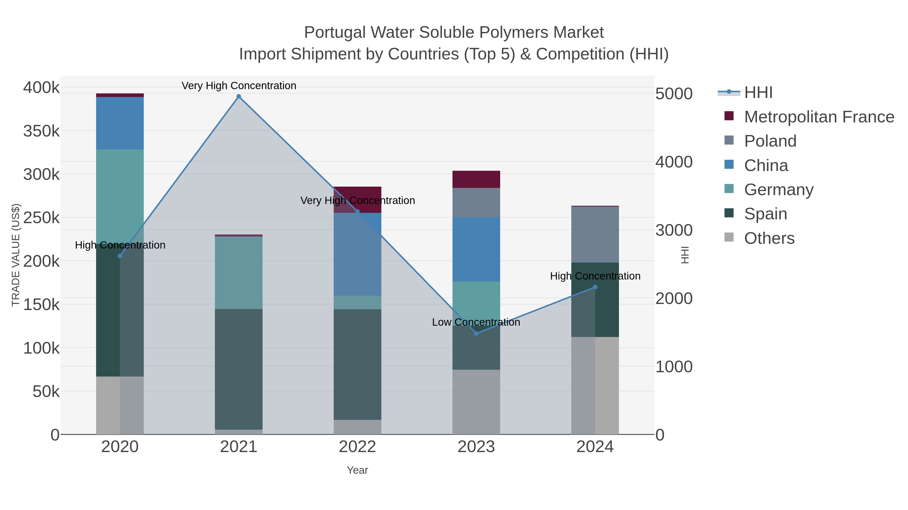 Portugal Water Soluble Polymers Market Import Shipment by Countries (Top 5) & Competition (HHI)