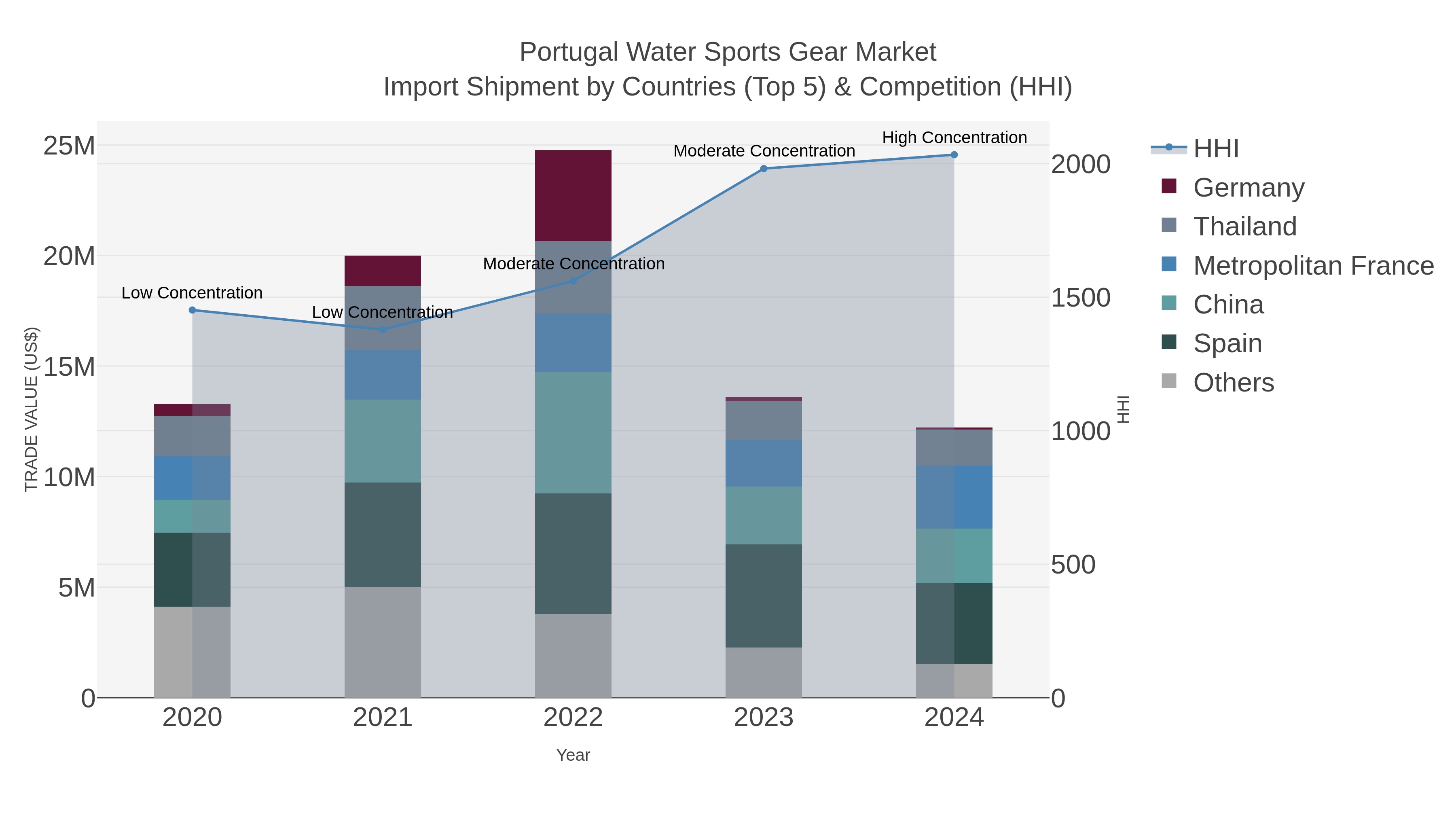 Portugal Water Sports Gear Market Import Shipment by Countries (Top 5) & Competition (HHI)