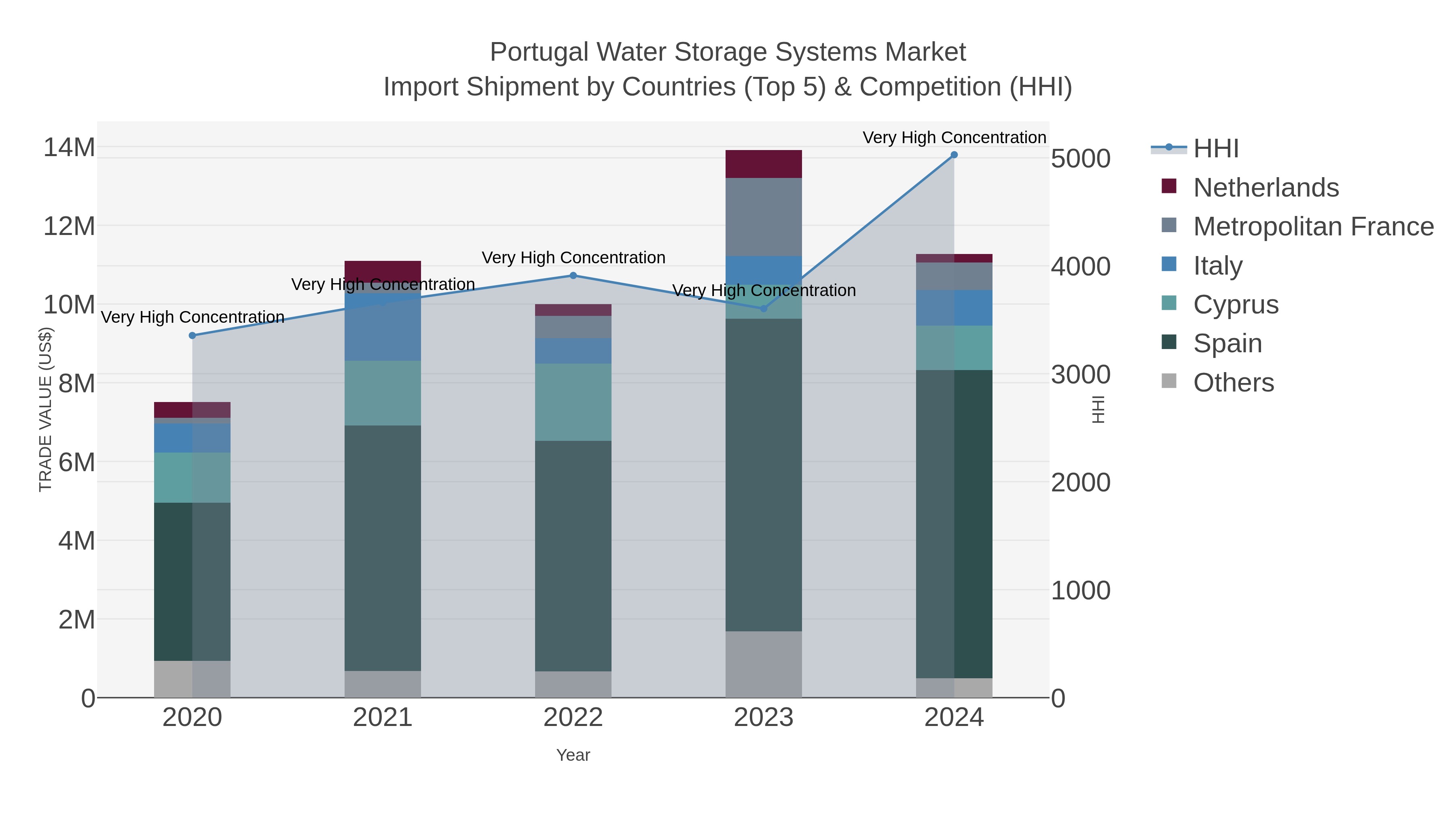 Portugal Water Storage Systems Market Import Shipment by Countries (Top 5) & Competition (HHI)