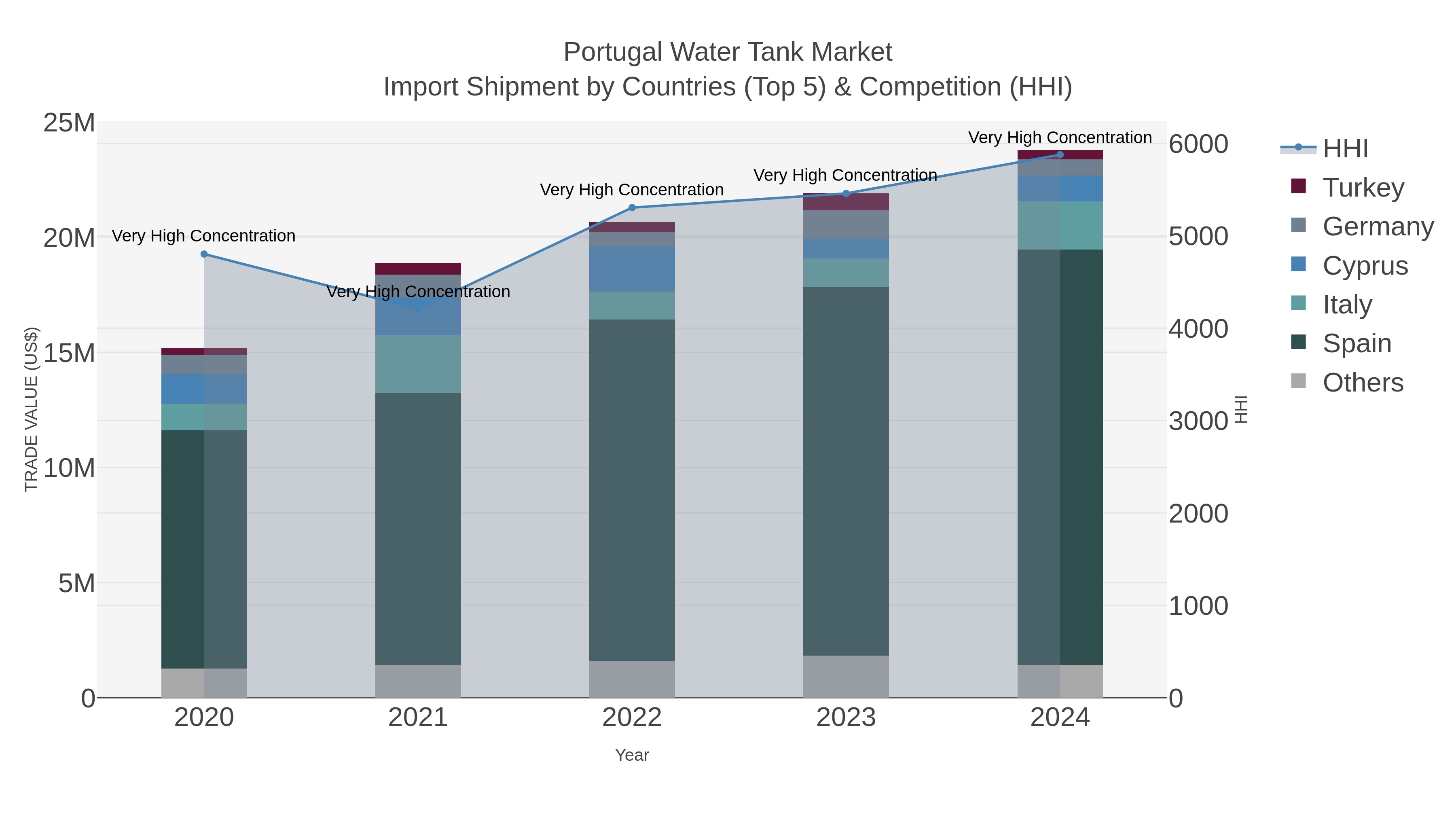 Portugal Water Tank Market Import Shipment by Countries (Top 5) & Competition (HHI)