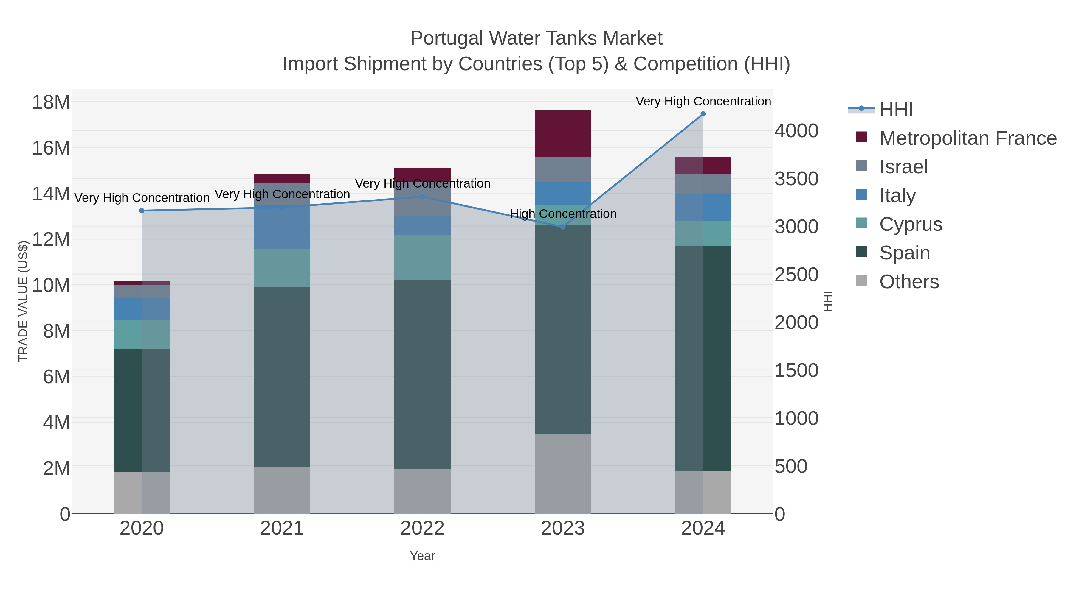 Portugal Water Tanks Market Import Shipment by Countries (Top 5) & Competition (HHI)