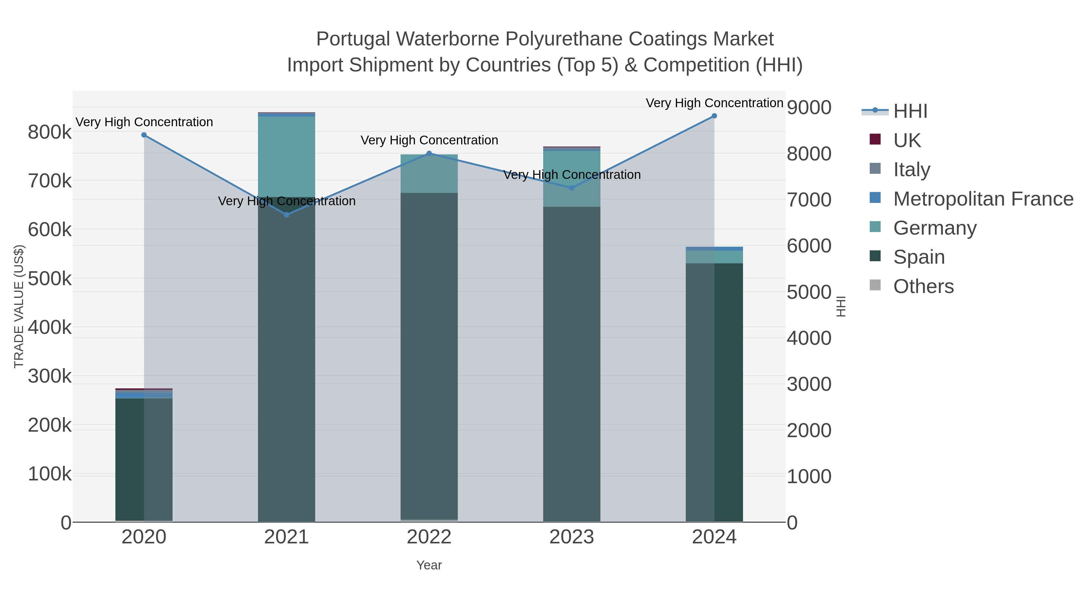 Portugal Waterborne Polyurethane Coatings Market Import Shipment by Countries (Top 5) & Competition (HHI)
