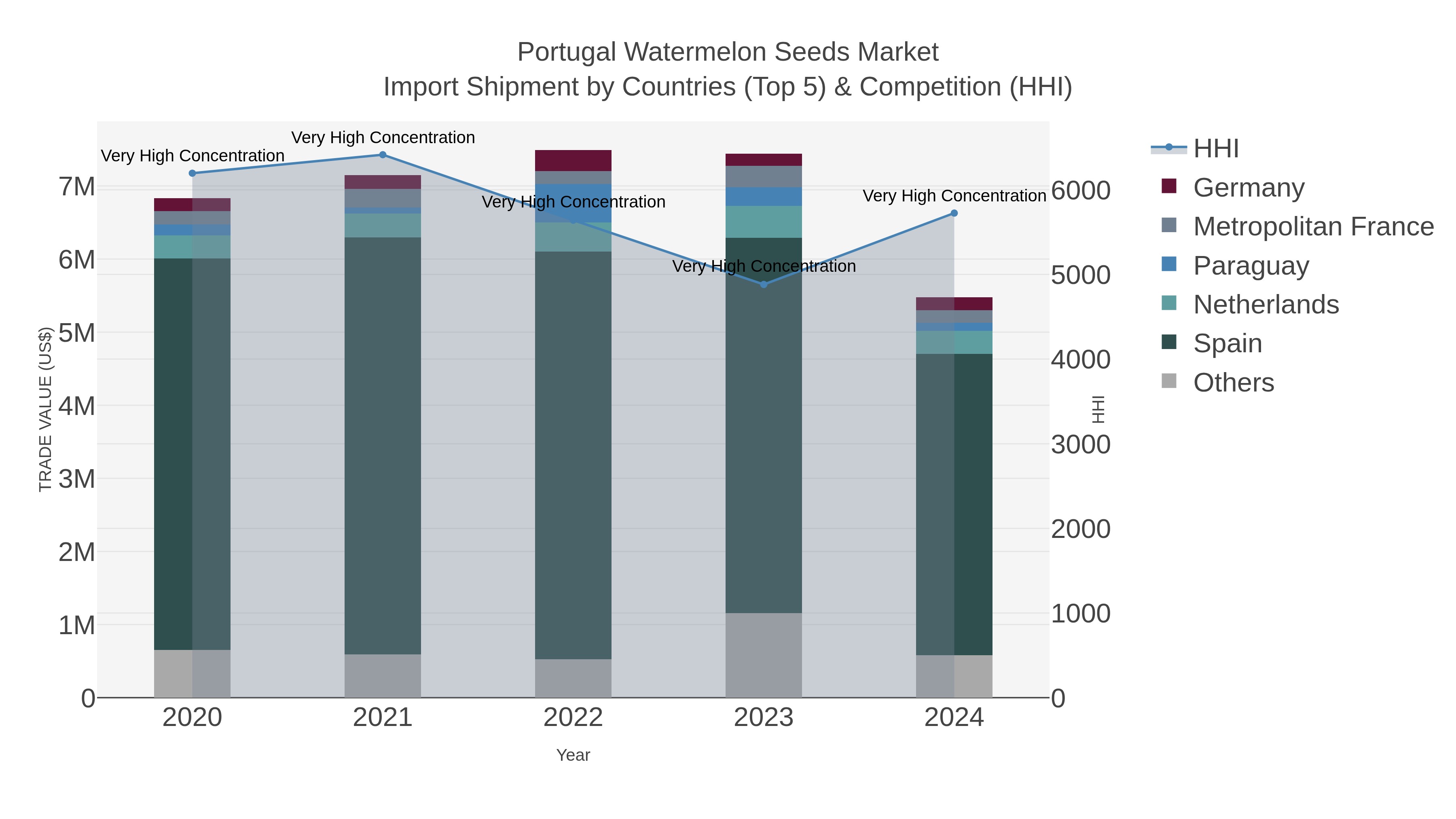Portugal Watermelon Seeds Market Import Shipment by Countries (Top 5) & Competition (HHI)