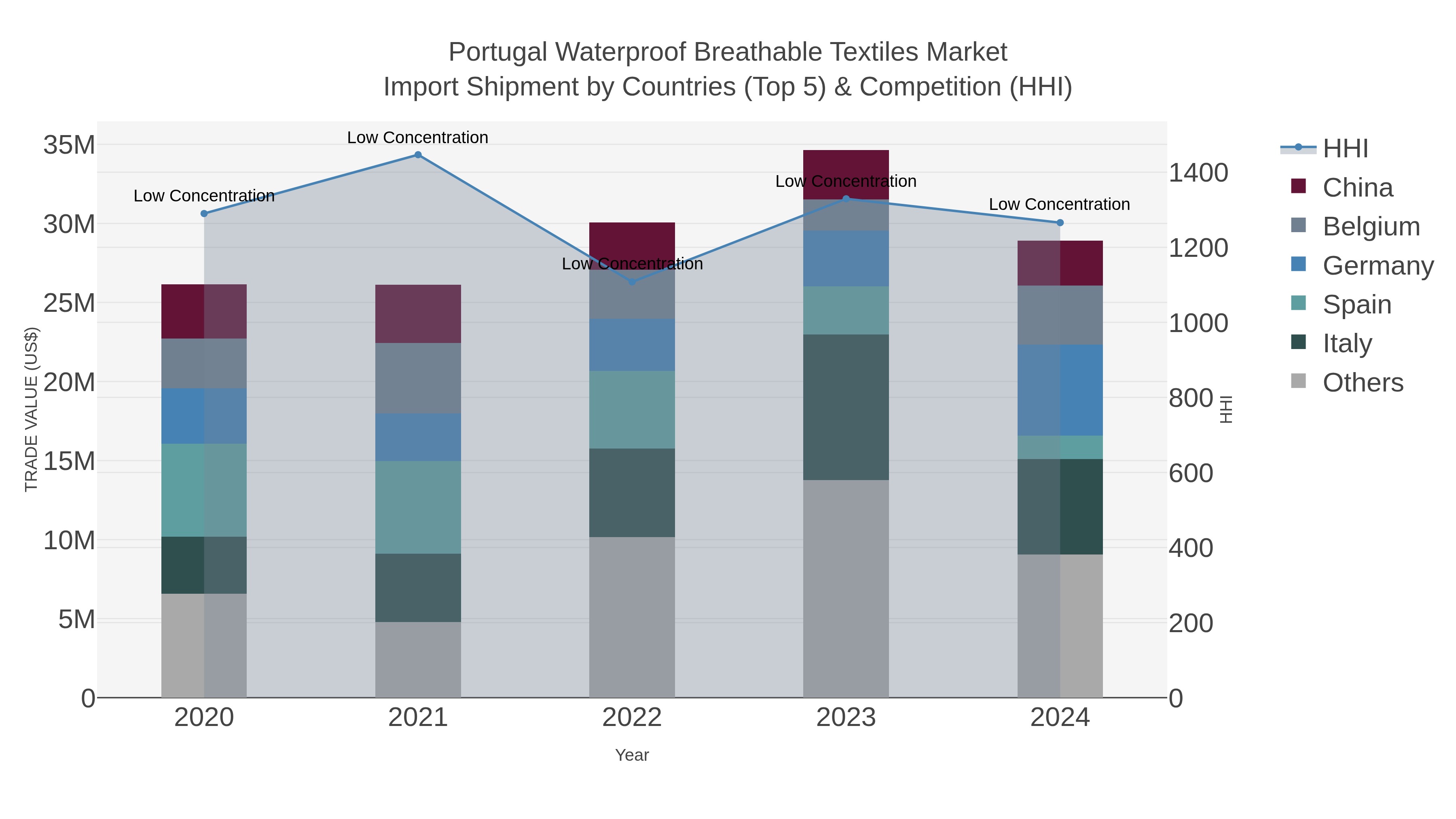 Portugal Waterproof Breathable Textiles Market Import Shipment by Countries (Top 5) & Competition (HHI)